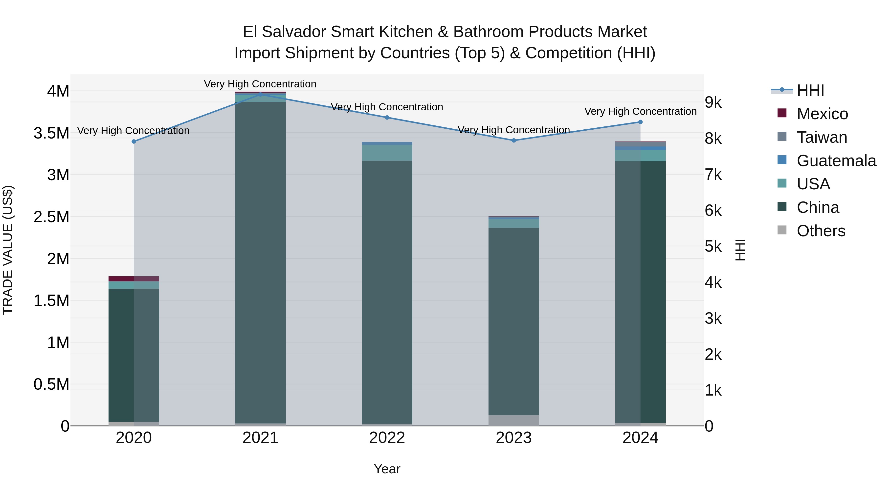 El Salvador Smart Kitchen & Bathroom Products Market Top 5 Importing Countries and Market Competition (HHI) Analysis
