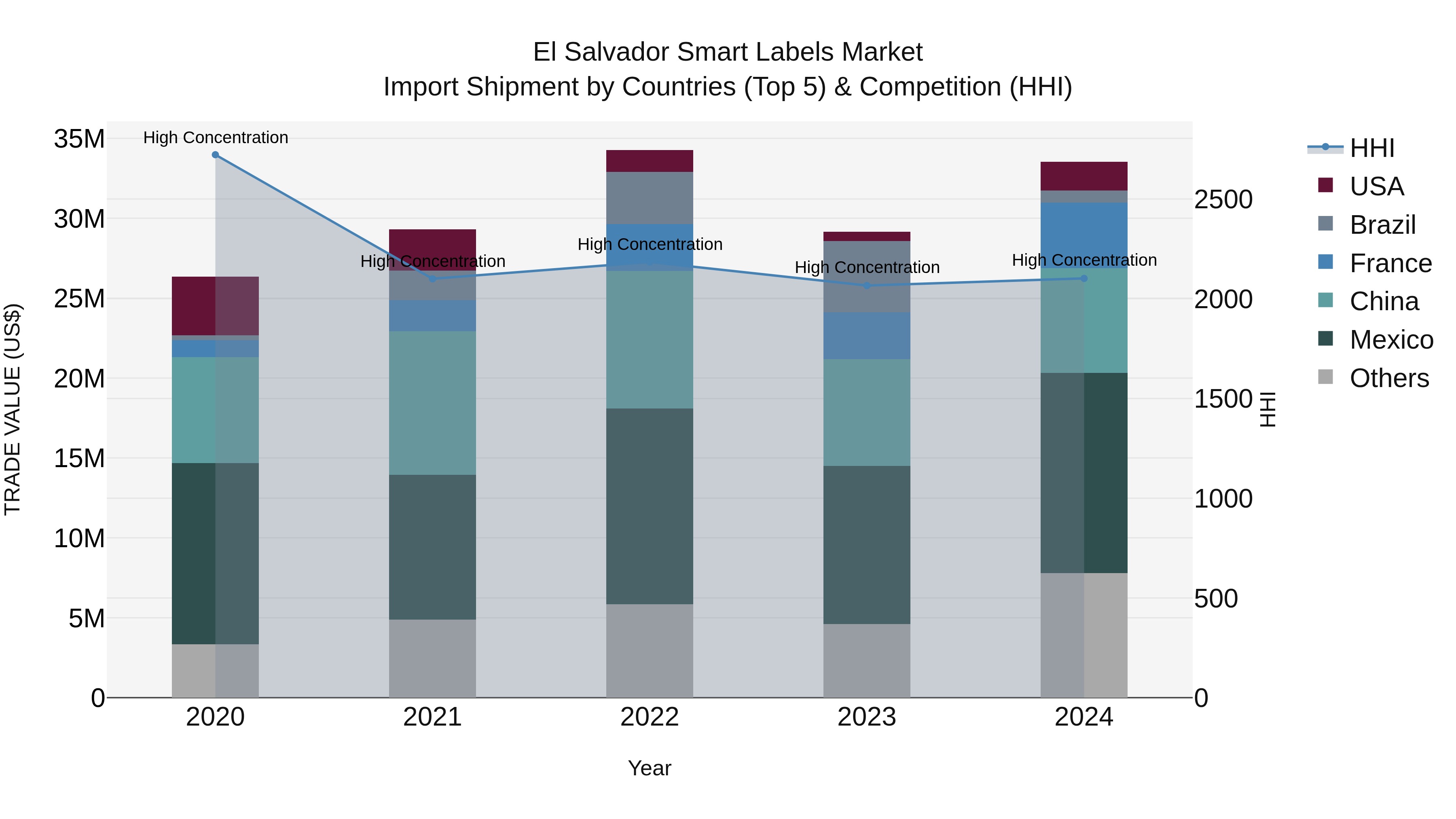El Salvador Smart Labels Market Top 5 Importing Countries and Market Competition (HHI) Analysis