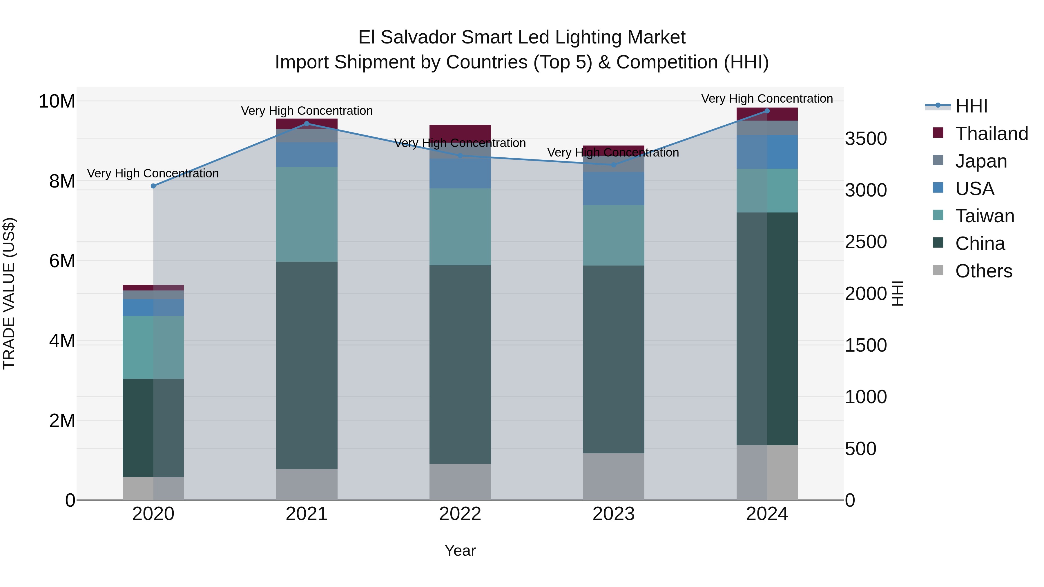 El Salvador Smart Led Lighting Market Top 5 Importing Countries and Market Competition (HHI) Analysis