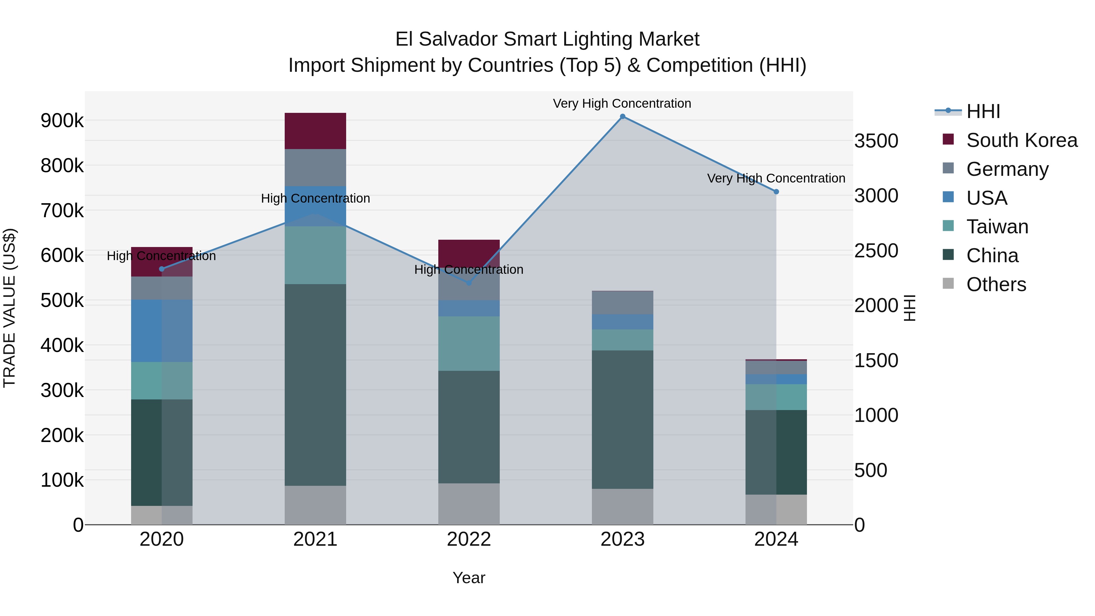 El Salvador Smart Lighting Market Top 5 Importing Countries and Market Competition (HHI) Analysis