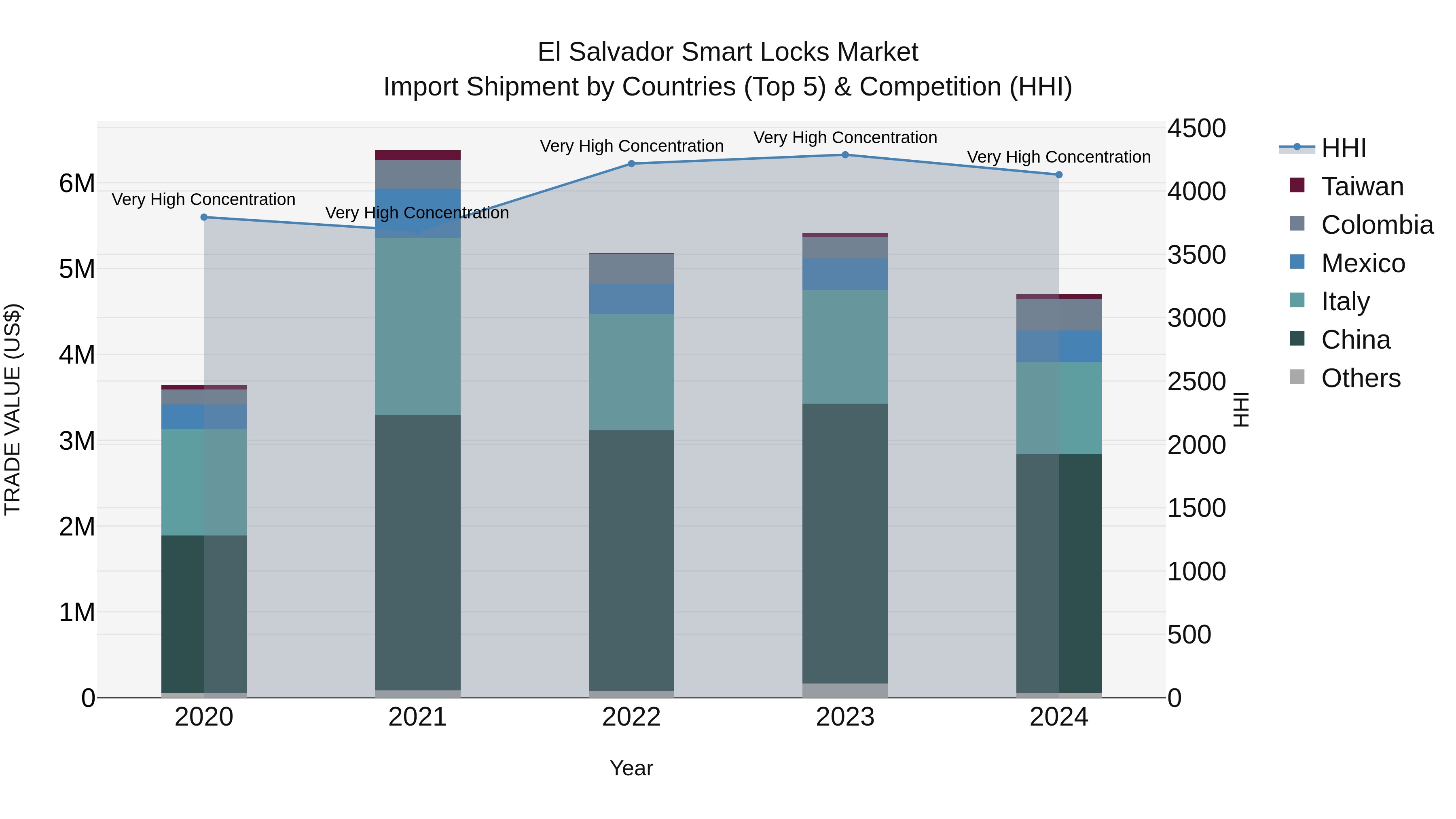 El Salvador Smart Locks Market Top 5 Importing Countries and Market Competition (HHI) Analysis