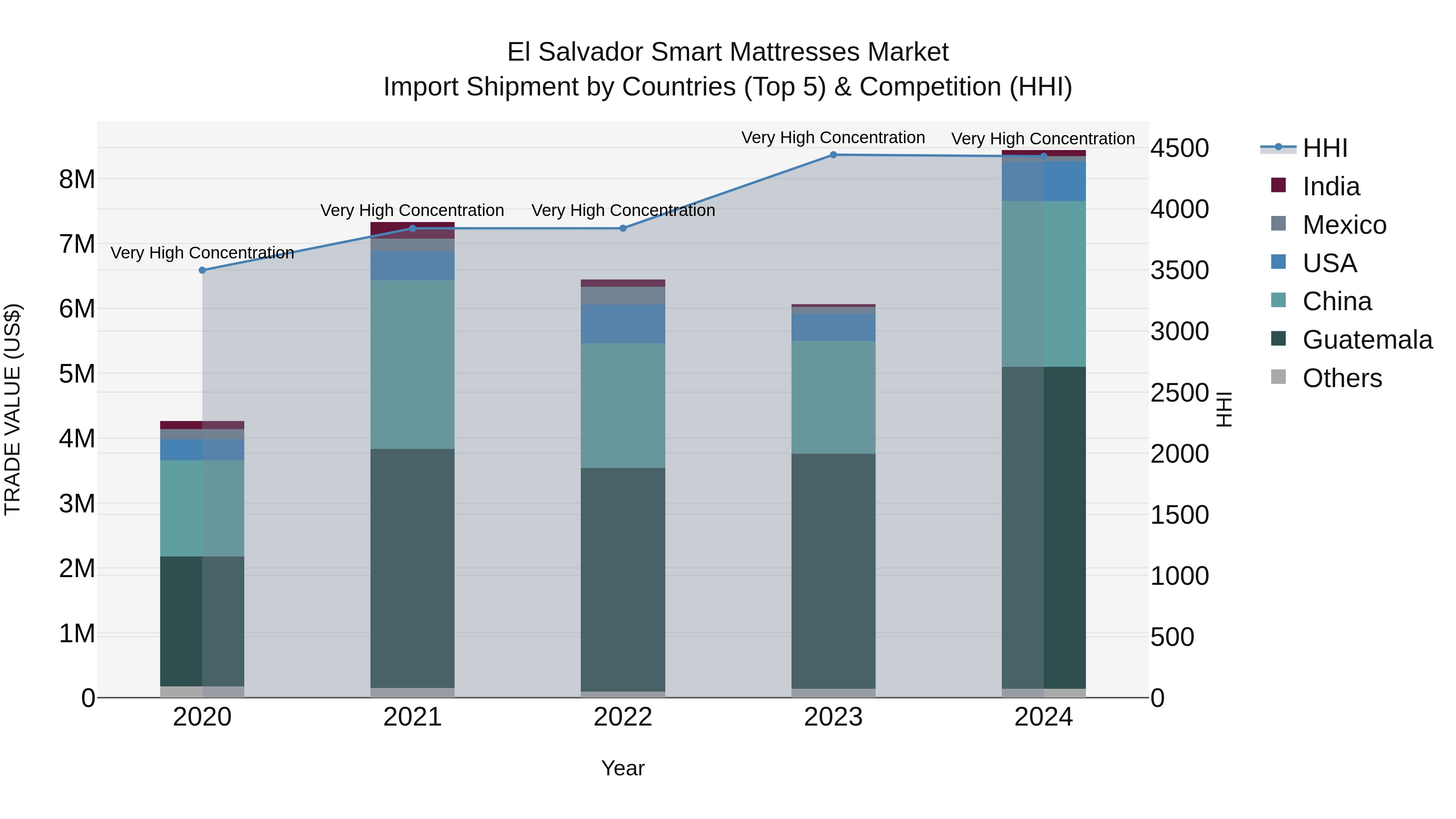 El Salvador Smart Mattresses Market Top 5 Importing Countries and Market Competition (HHI) Analysis