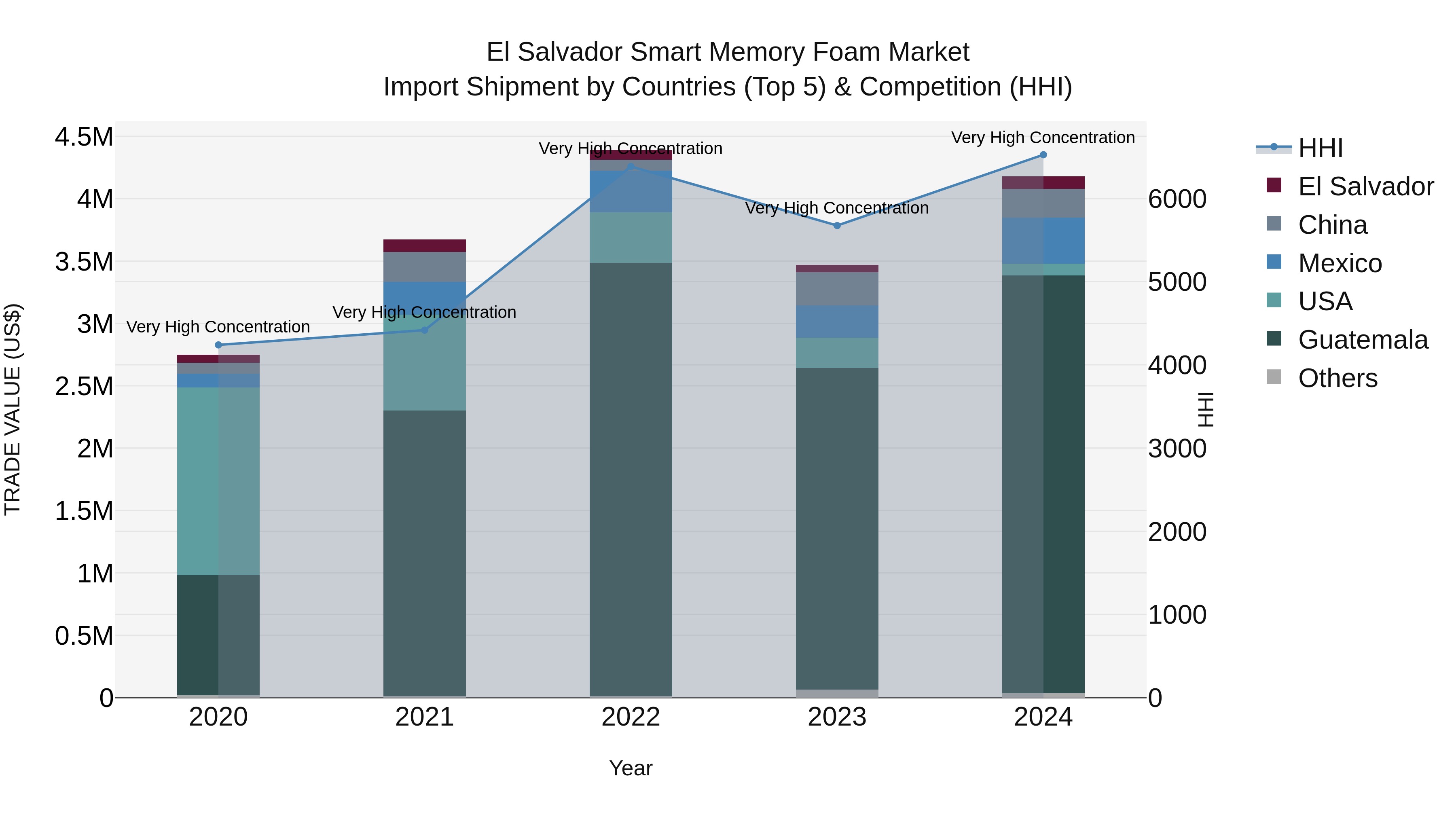 El Salvador Smart Memory Foam Market Top 5 Importing Countries and Market Competition (HHI) Analysis