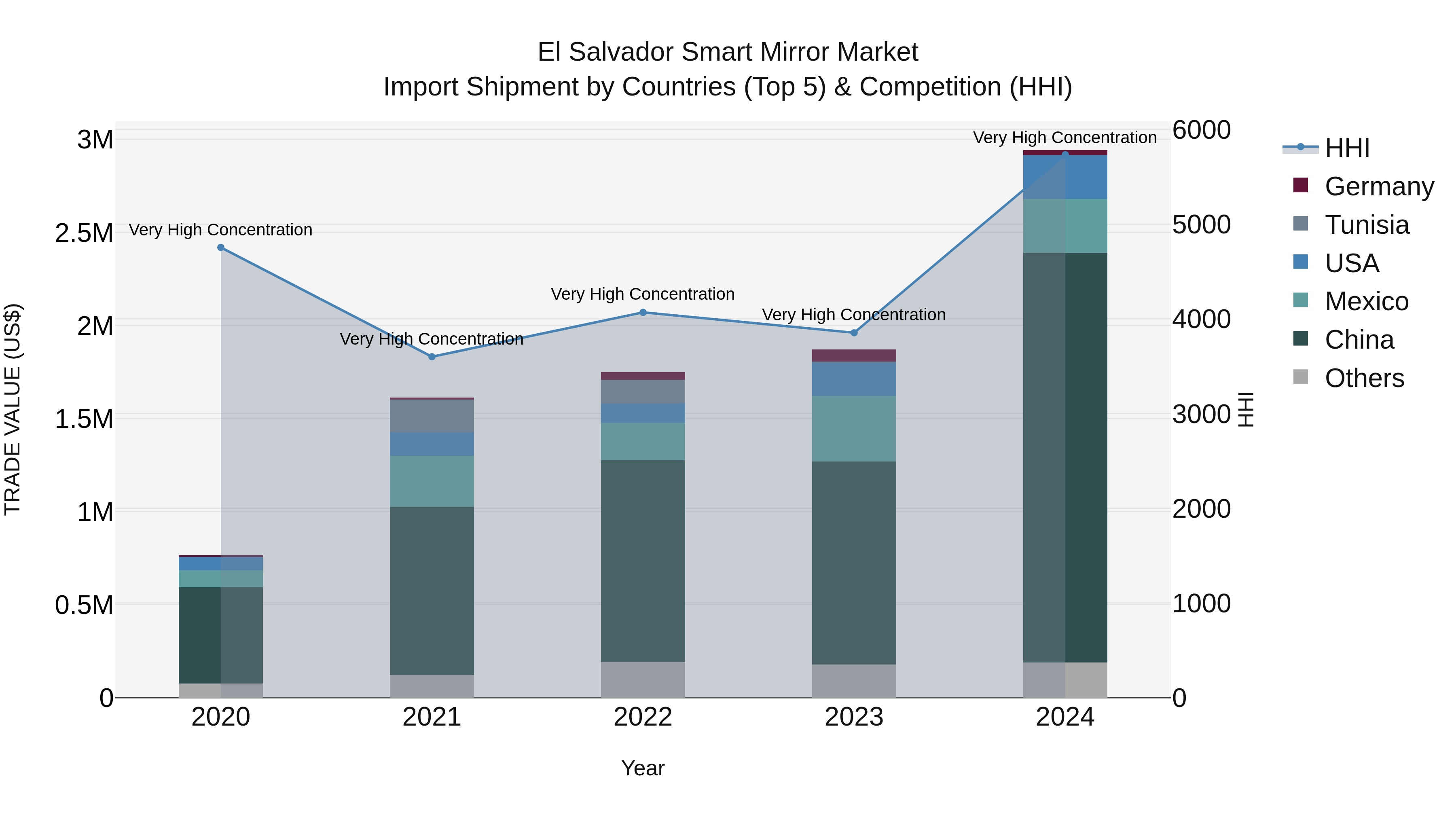 El Salvador Smart Mirror Market Top 5 Importing Countries and Market Competition (HHI) Analysis