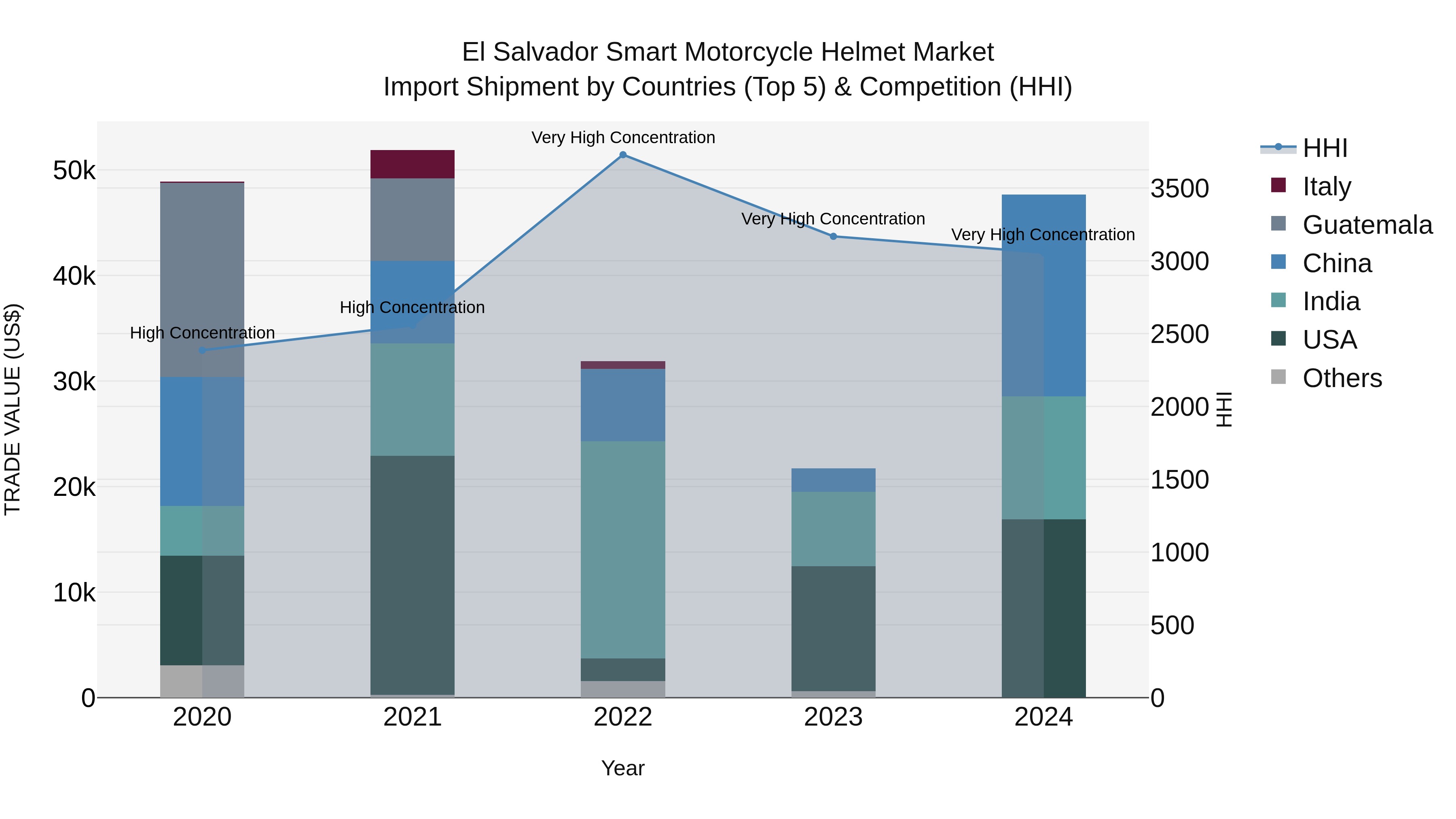 El Salvador Smart Motorcycle Helmet Market Top 5 Importing Countries and Market Competition (HHI) Analysis