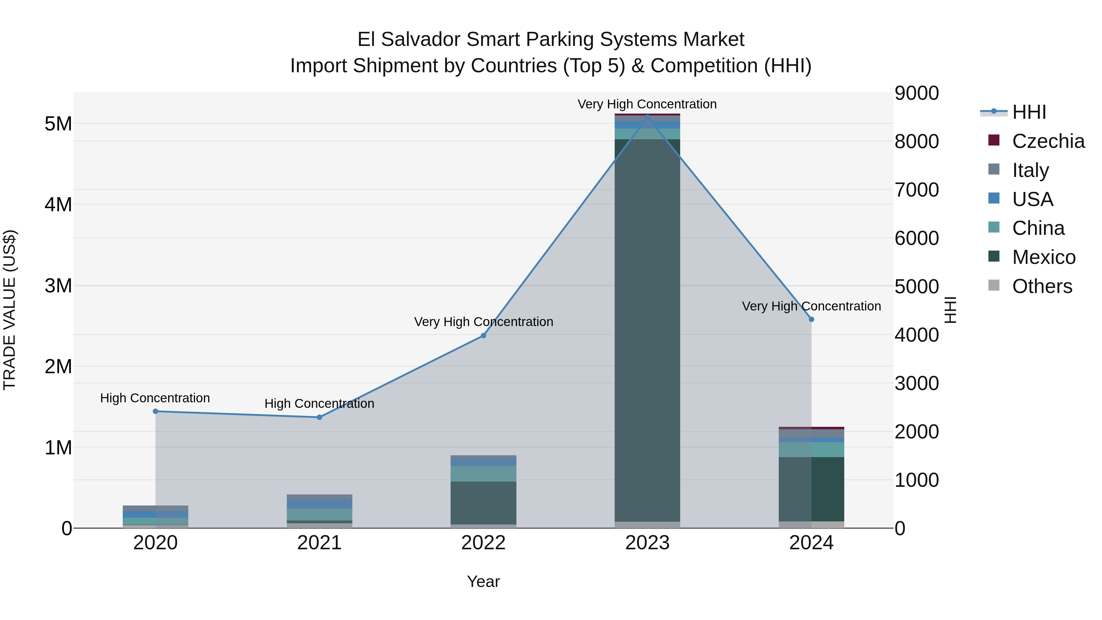 El Salvador Smart Parking Systems Market Top 5 Importing Countries and Market Competition (HHI) Analysis