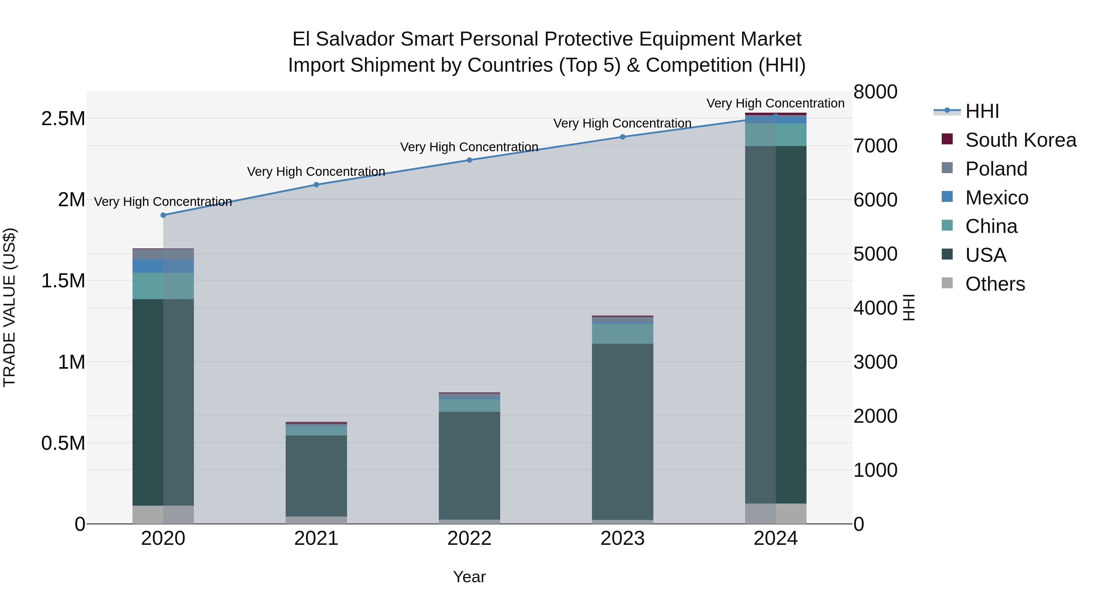 El Salvador Smart Personal Protective Equipment Market Top 5 Importing Countries and Market Competition (HHI) Analysis