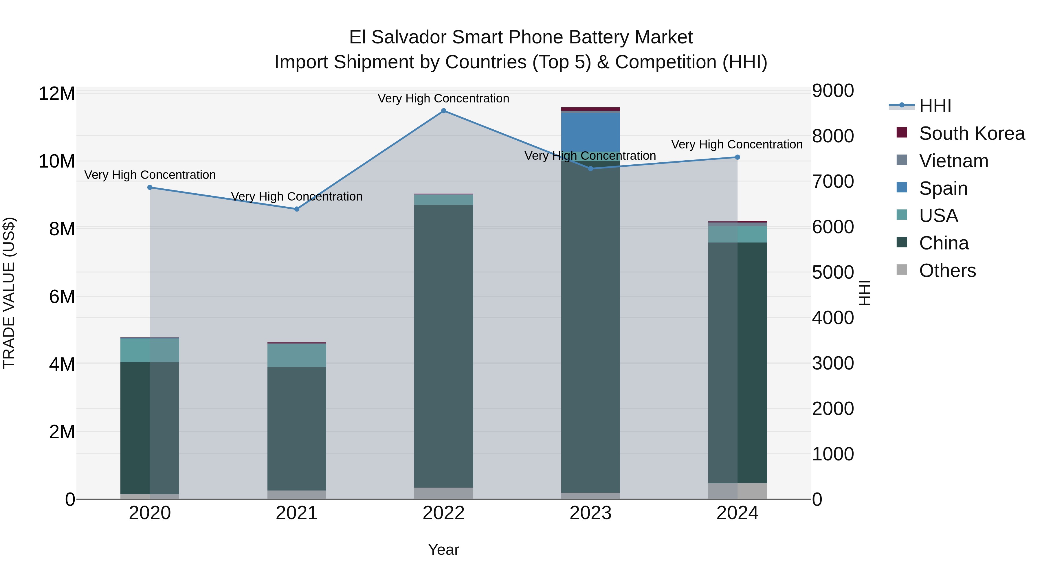 El Salvador Smart Phone Battery Market Top 5 Importing Countries and Market Competition (HHI) Analysis