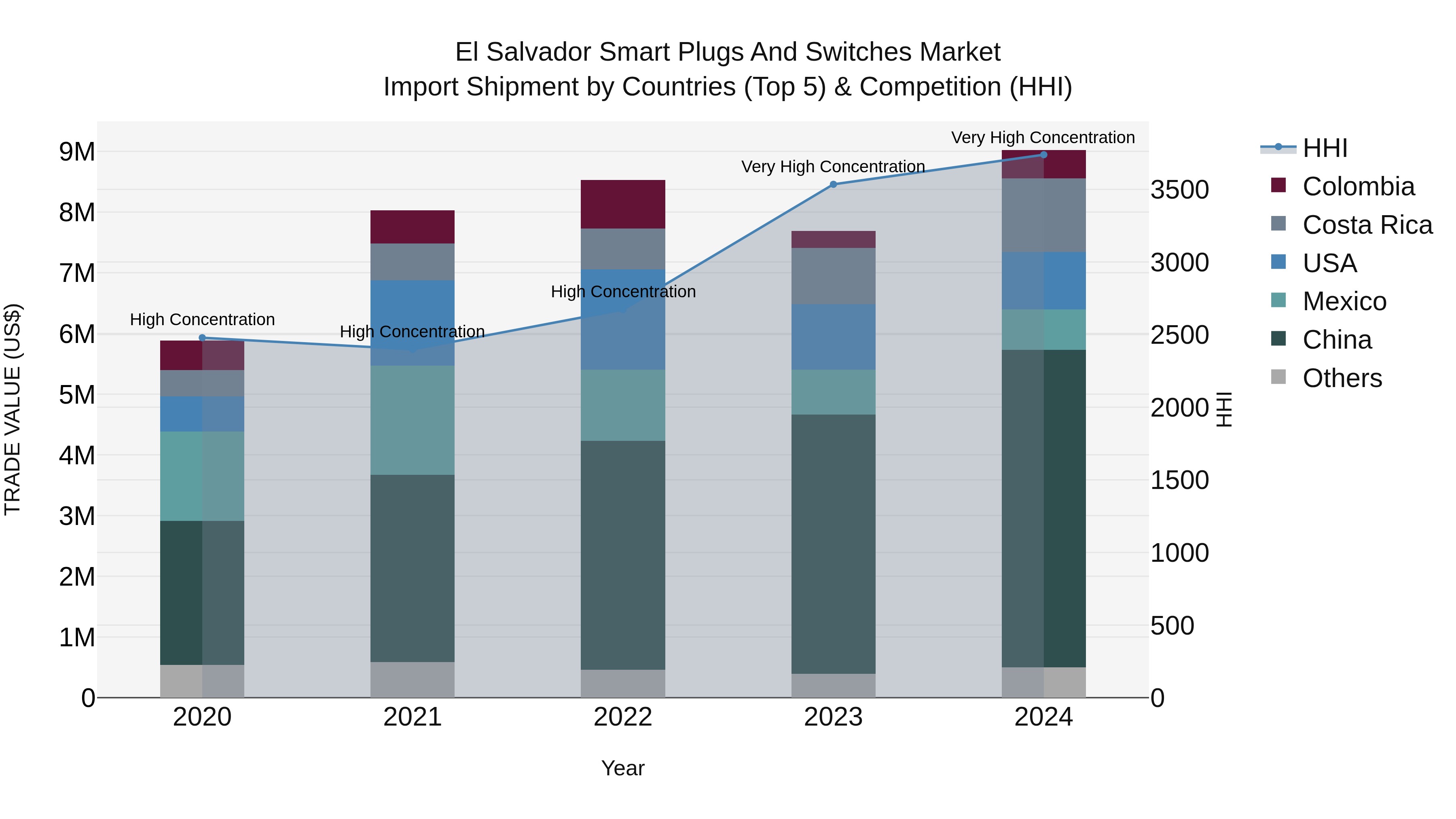 El Salvador Smart Plugs And Switches Market Top 5 Importing Countries and Market Competition (HHI) Analysis