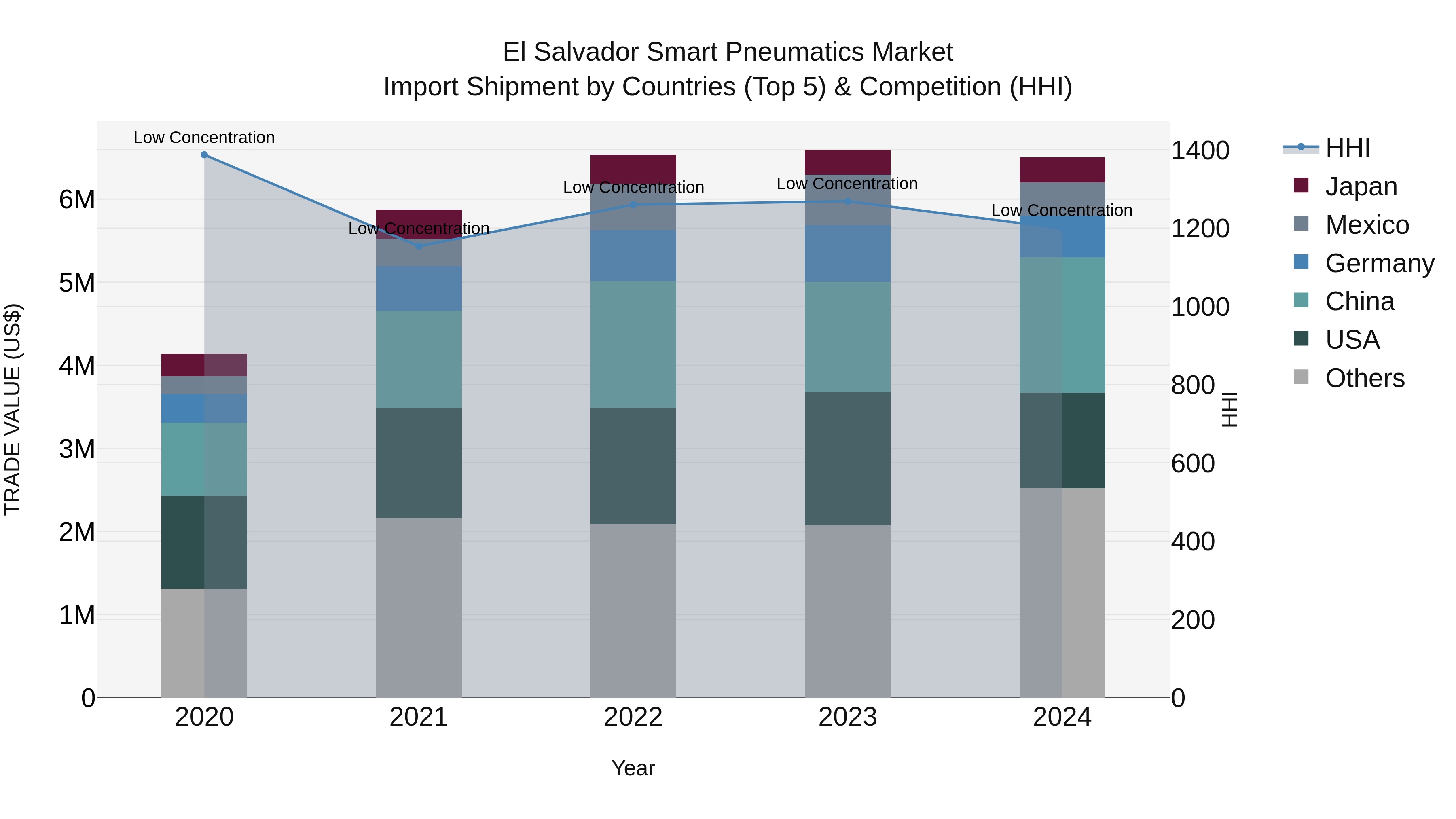 El Salvador Smart Pneumatics Market Top 5 Importing Countries and Market Competition (HHI) Analysis