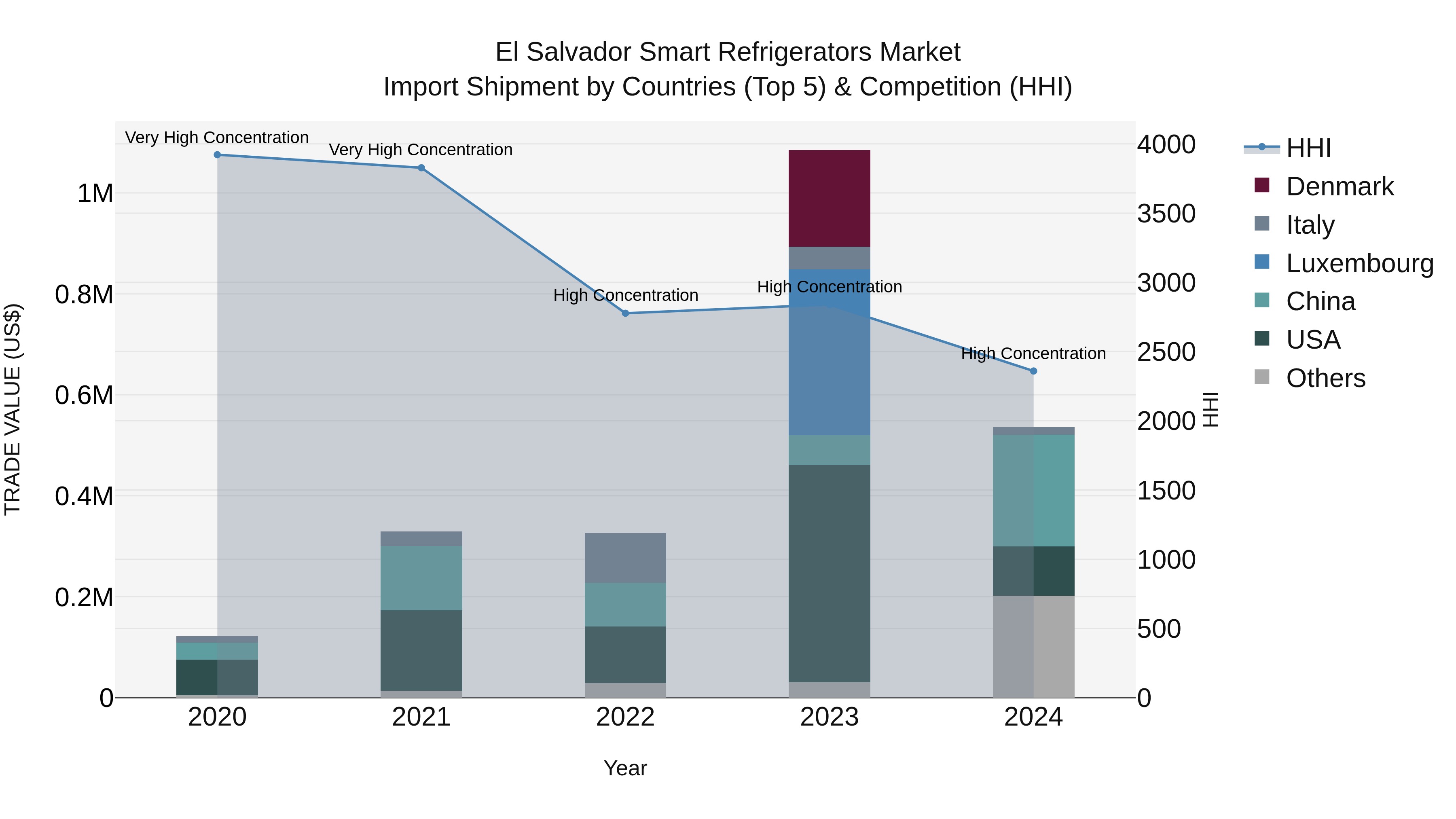 El Salvador Smart Refrigerators Market Top 5 Importing Countries and Market Competition (HHI) Analysis