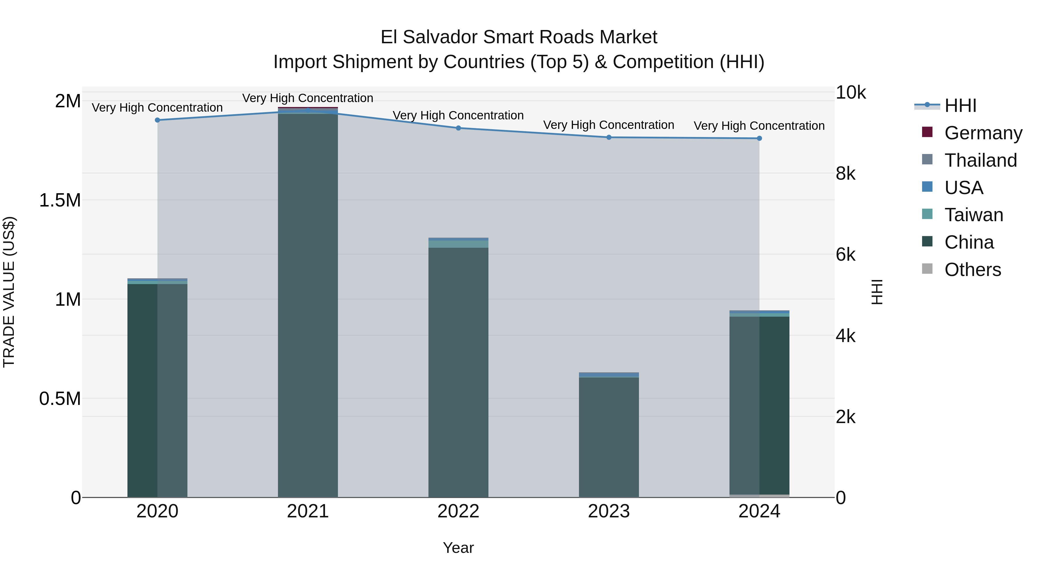 El Salvador Smart Roads Market Top 5 Importing Countries and Market Competition (HHI) Analysis