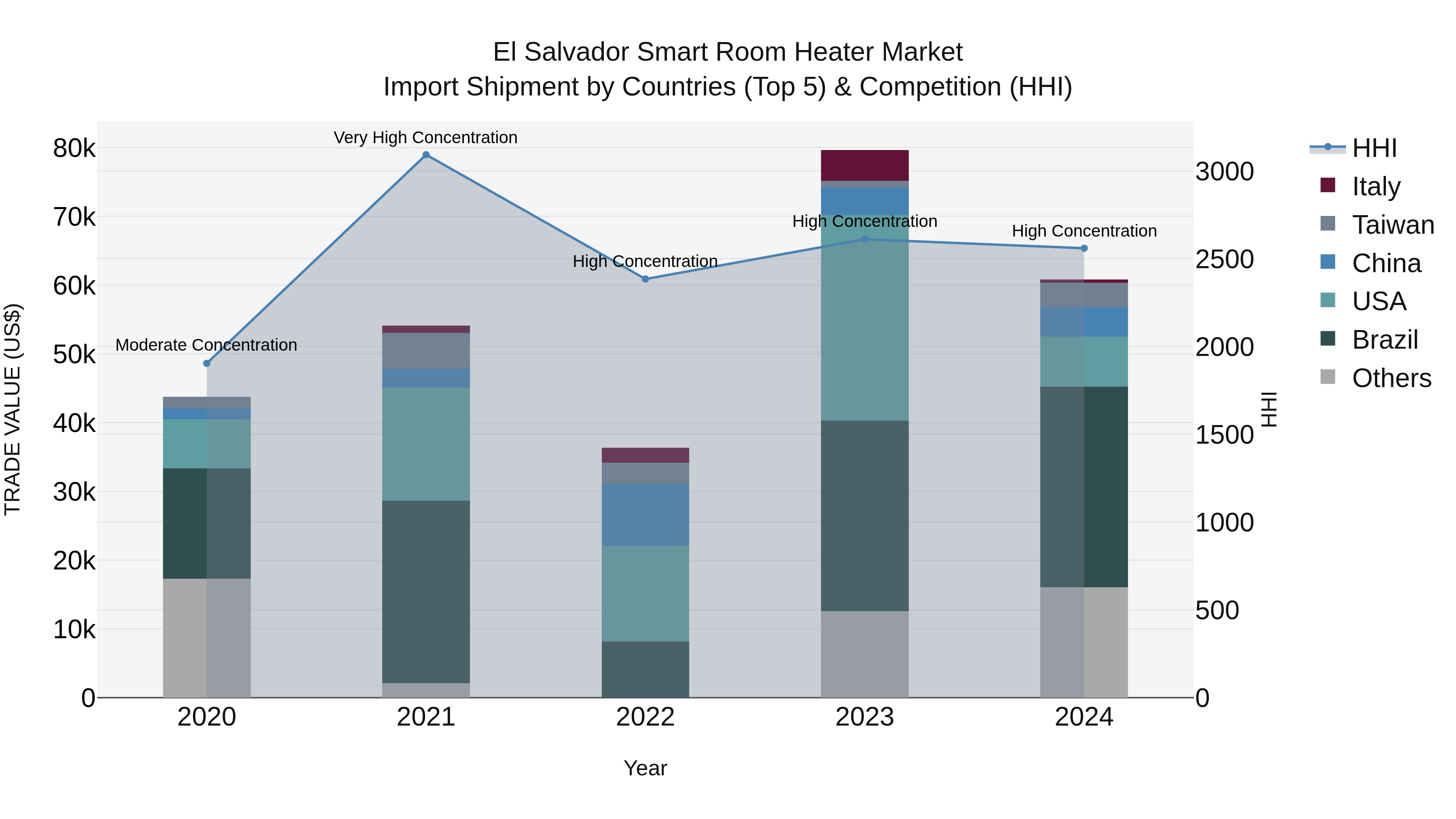 El Salvador Smart Room Heater Market Top 5 Importing Countries and Market Competition (HHI) Analysis