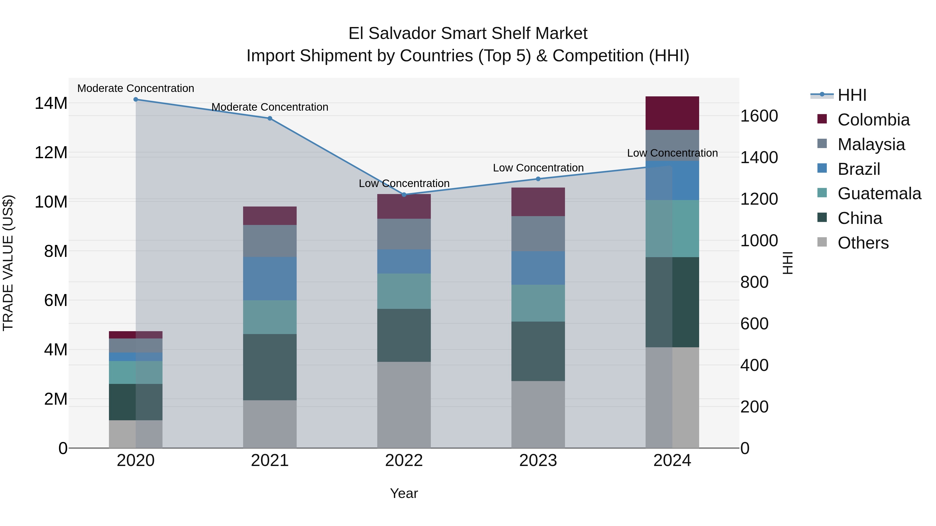 El Salvador Smart Shelf Market Top 5 Importing Countries and Market Competition (HHI) Analysis