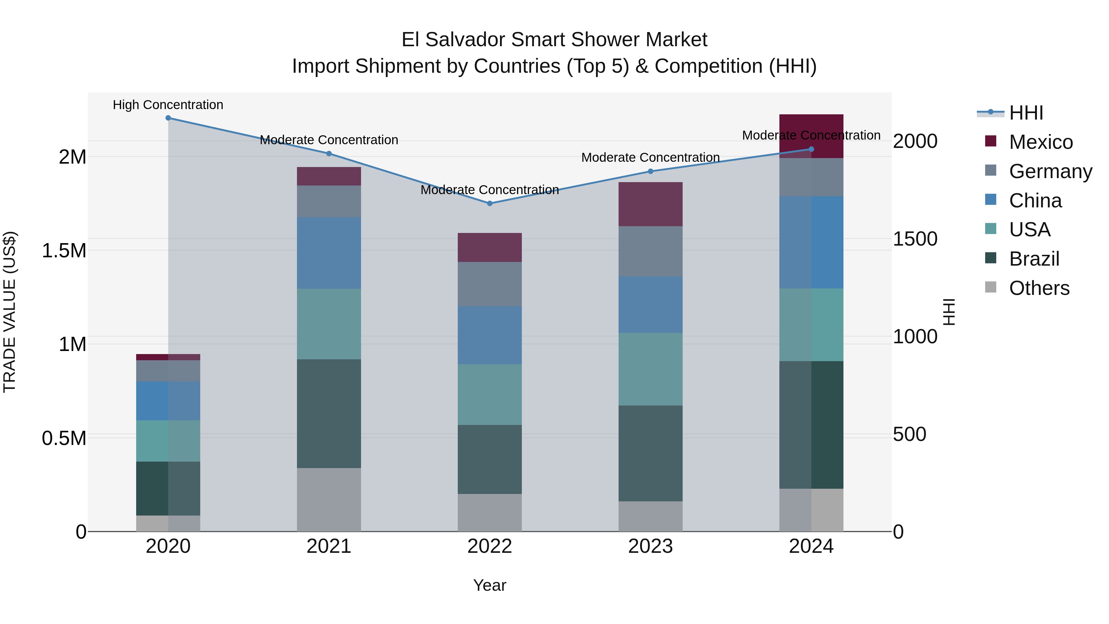 El Salvador Smart Shower Market Top 5 Importing Countries and Market Competition (HHI) Analysis