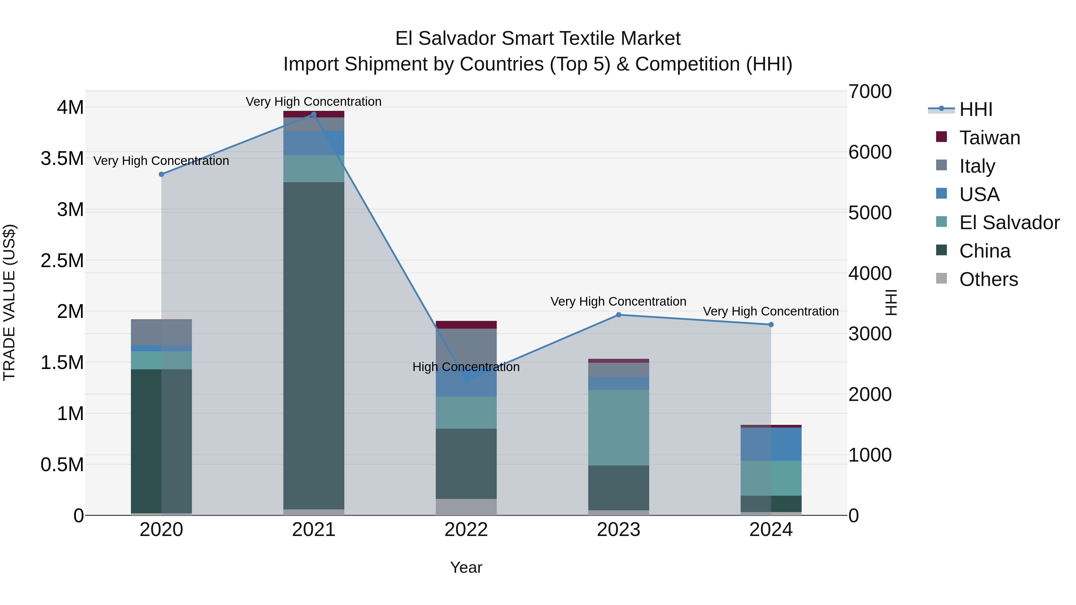 El Salvador Smart Textile Market Top 5 Importing Countries and Market Competition (HHI) Analysis