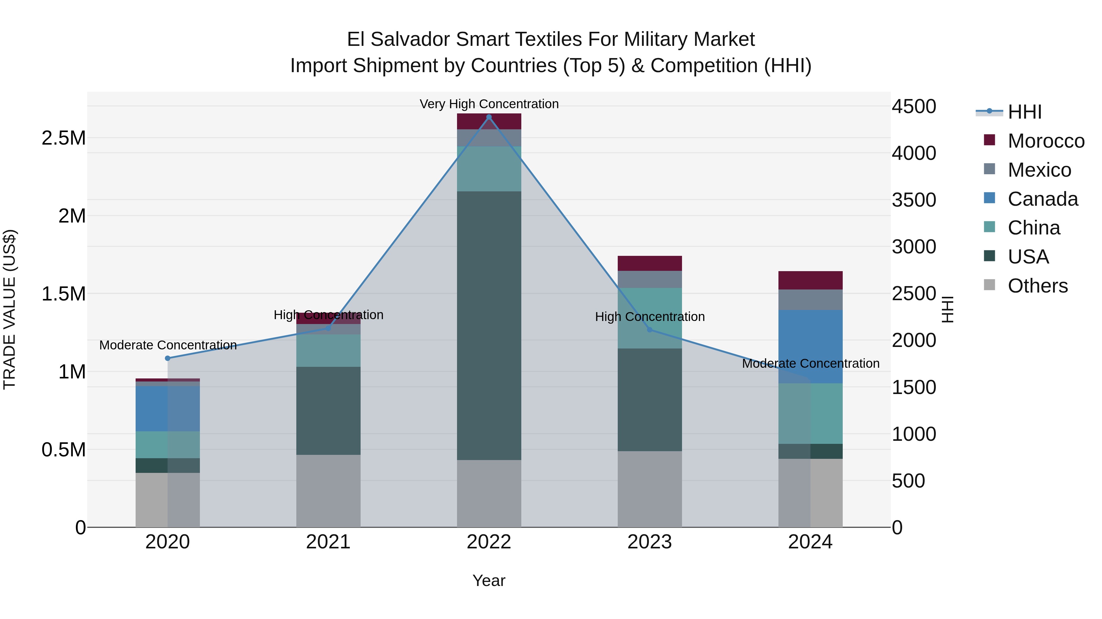 El Salvador Smart Textiles For Military Market Top 5 Importing Countries and Market Competition (HHI) Analysis