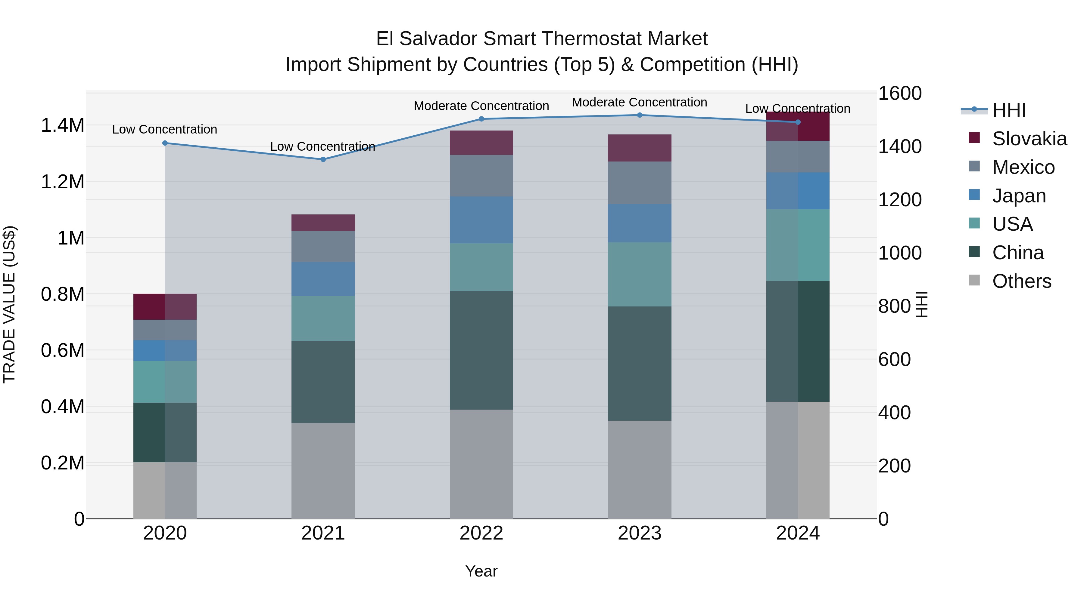 El Salvador Smart Thermostat Market Top 5 Importing Countries and Market Competition (HHI) Analysis