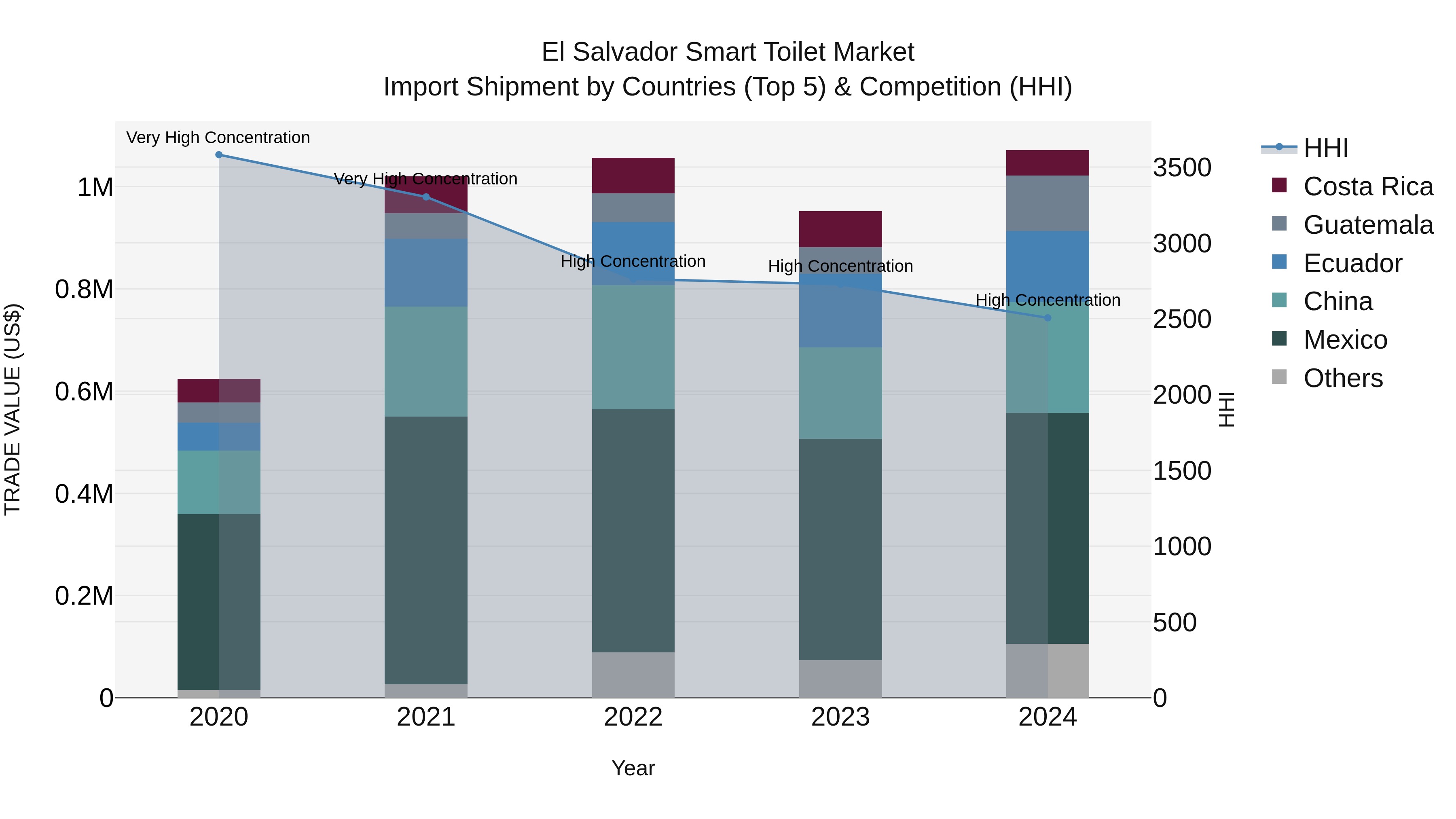 El Salvador Smart Toilet Market Top 5 Importing Countries and Market Competition (HHI) Analysis