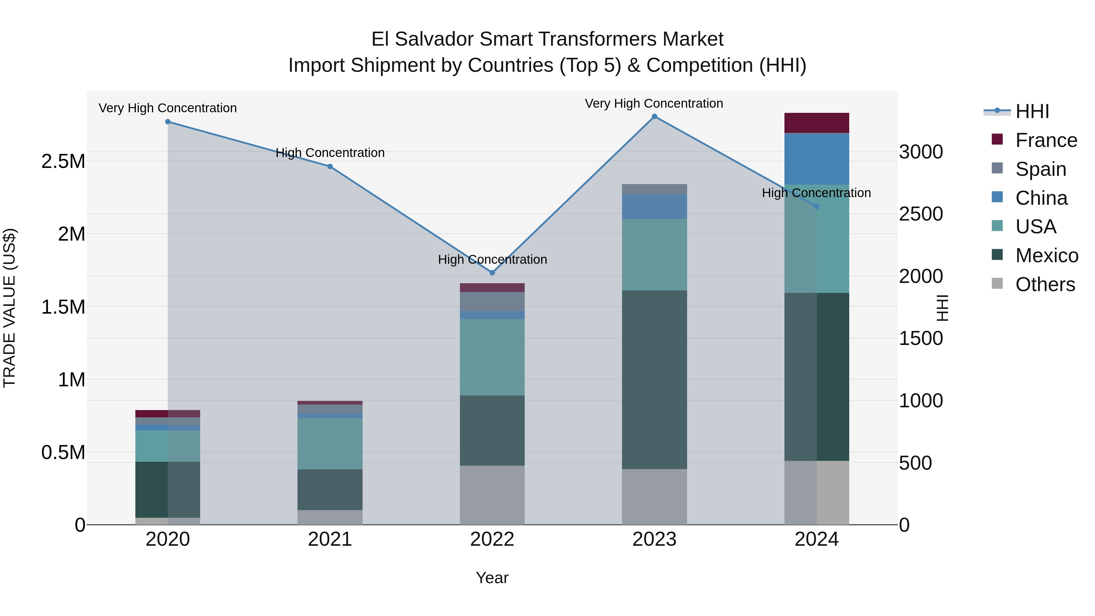El Salvador Smart Transformers Market Top 5 Importing Countries and Market Competition (HHI) Analysis