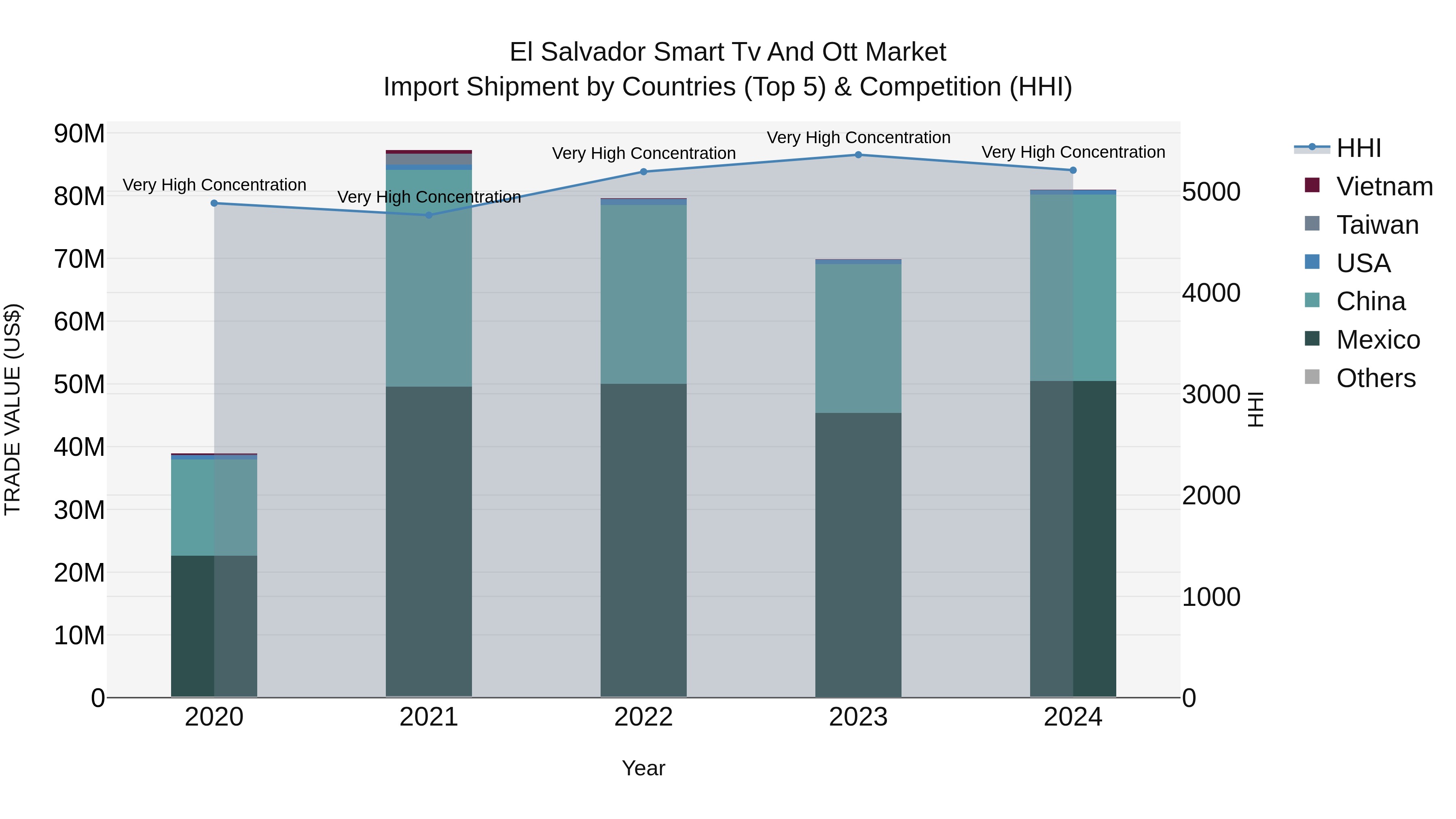 El Salvador Smart Tv And Ott Market Top 5 Importing Countries and Market Competition (HHI) Analysis