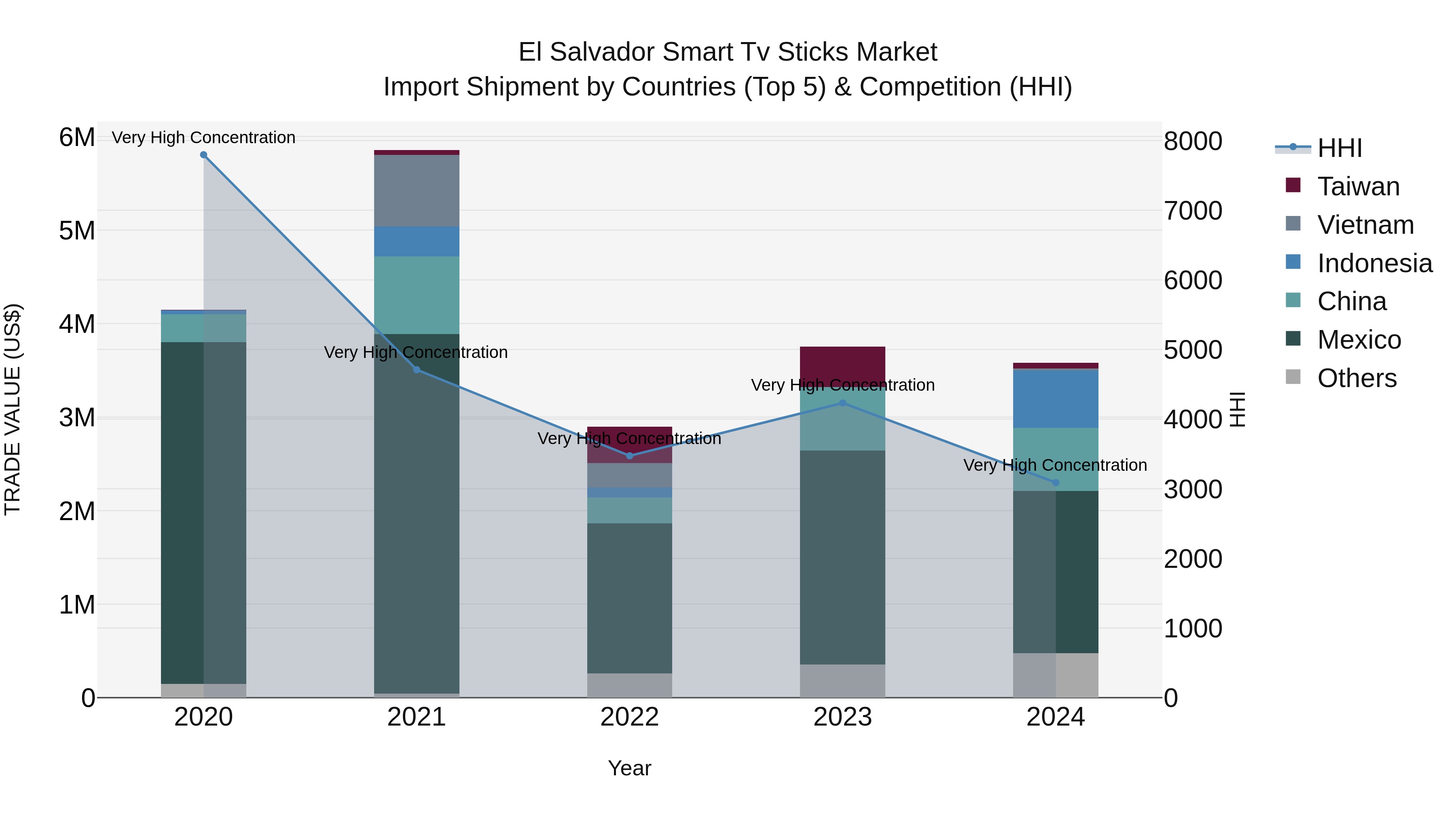 El Salvador Smart Tv Sticks Market Top 5 Importing Countries and Market Competition (HHI) Analysis