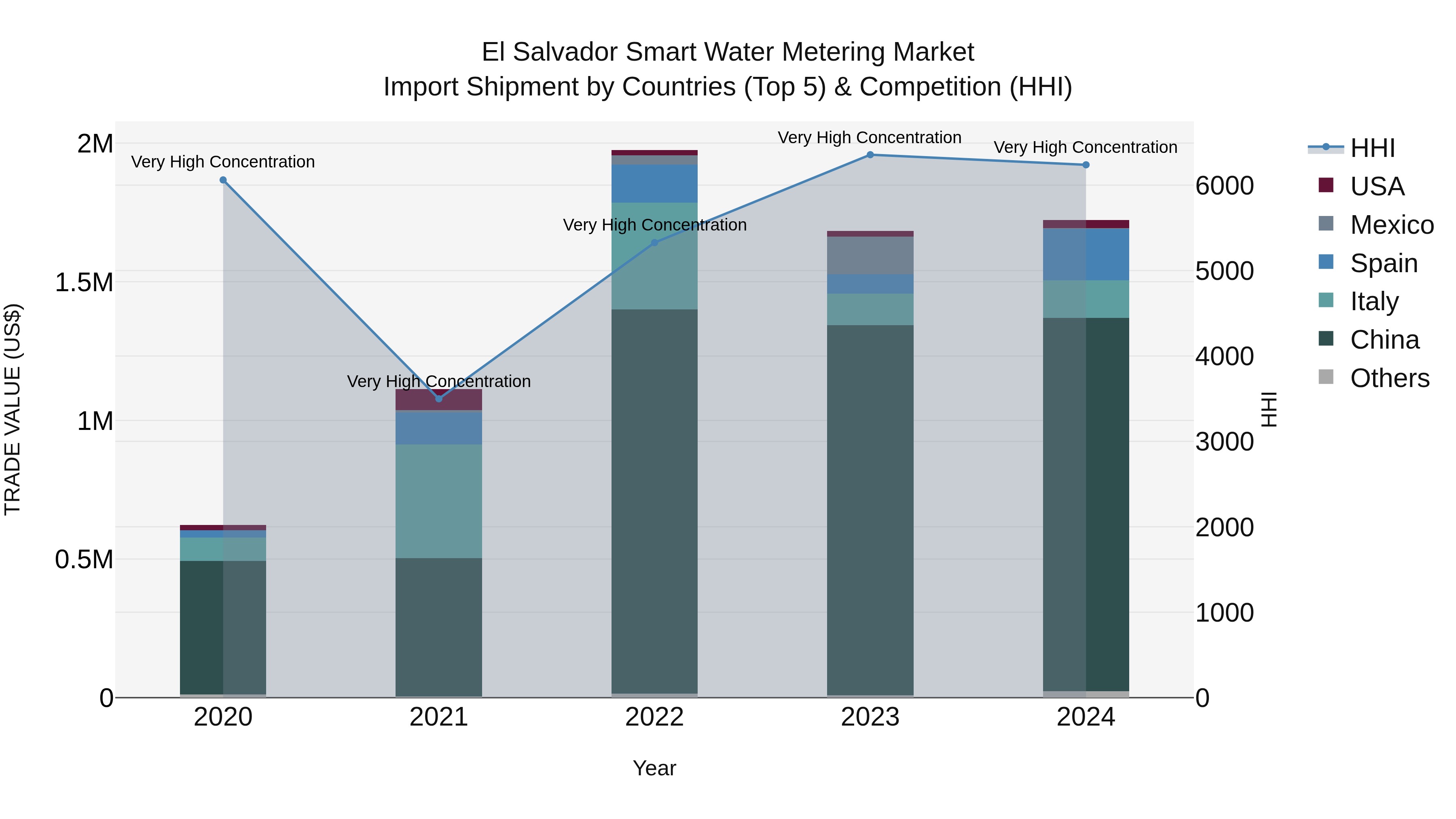 El Salvador Smart Water Metering Market Top 5 Importing Countries and Market Competition (HHI) Analysis