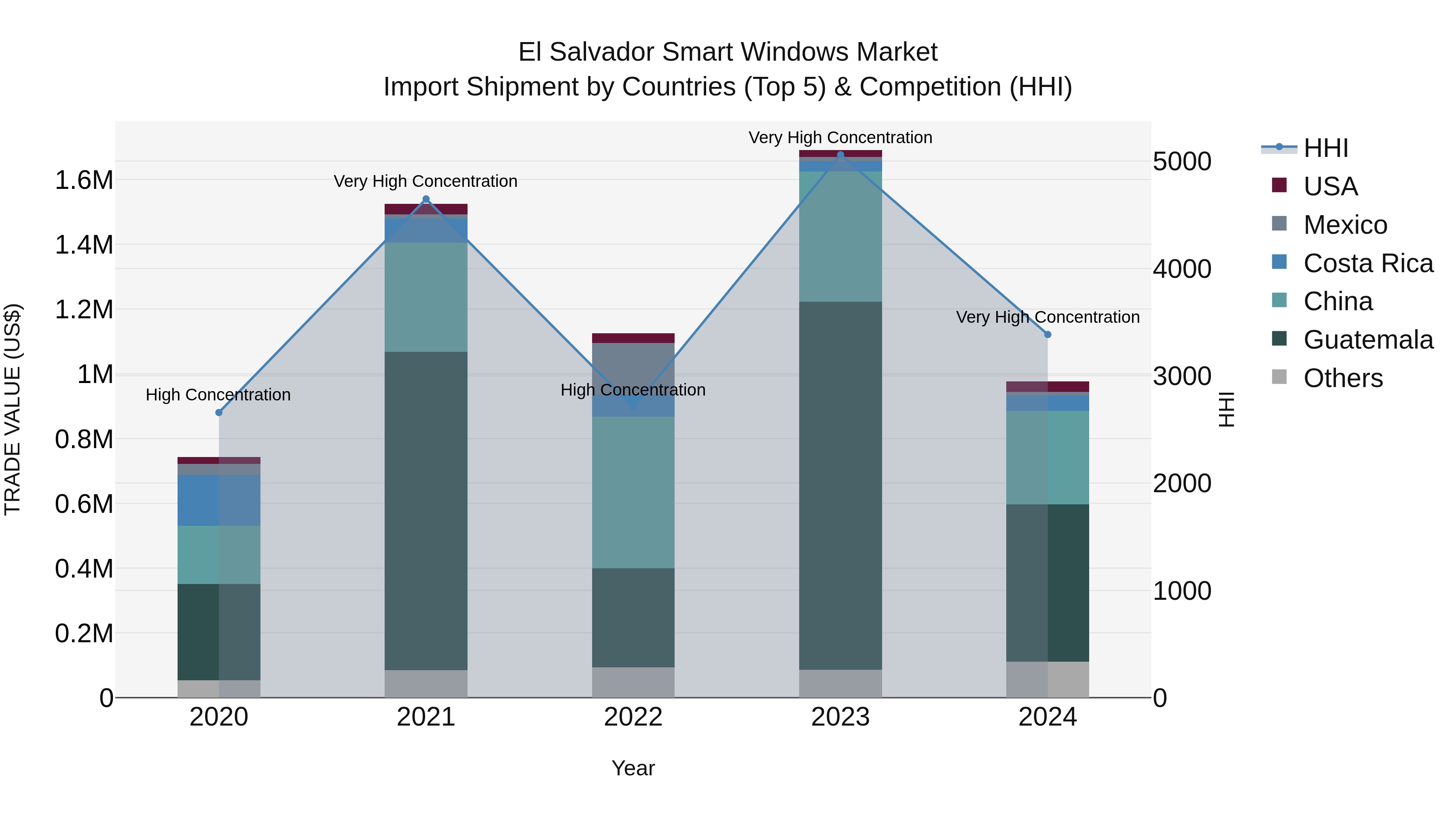 El Salvador Smart Windows Market Top 5 Importing Countries and Market Competition (HHI) Analysis