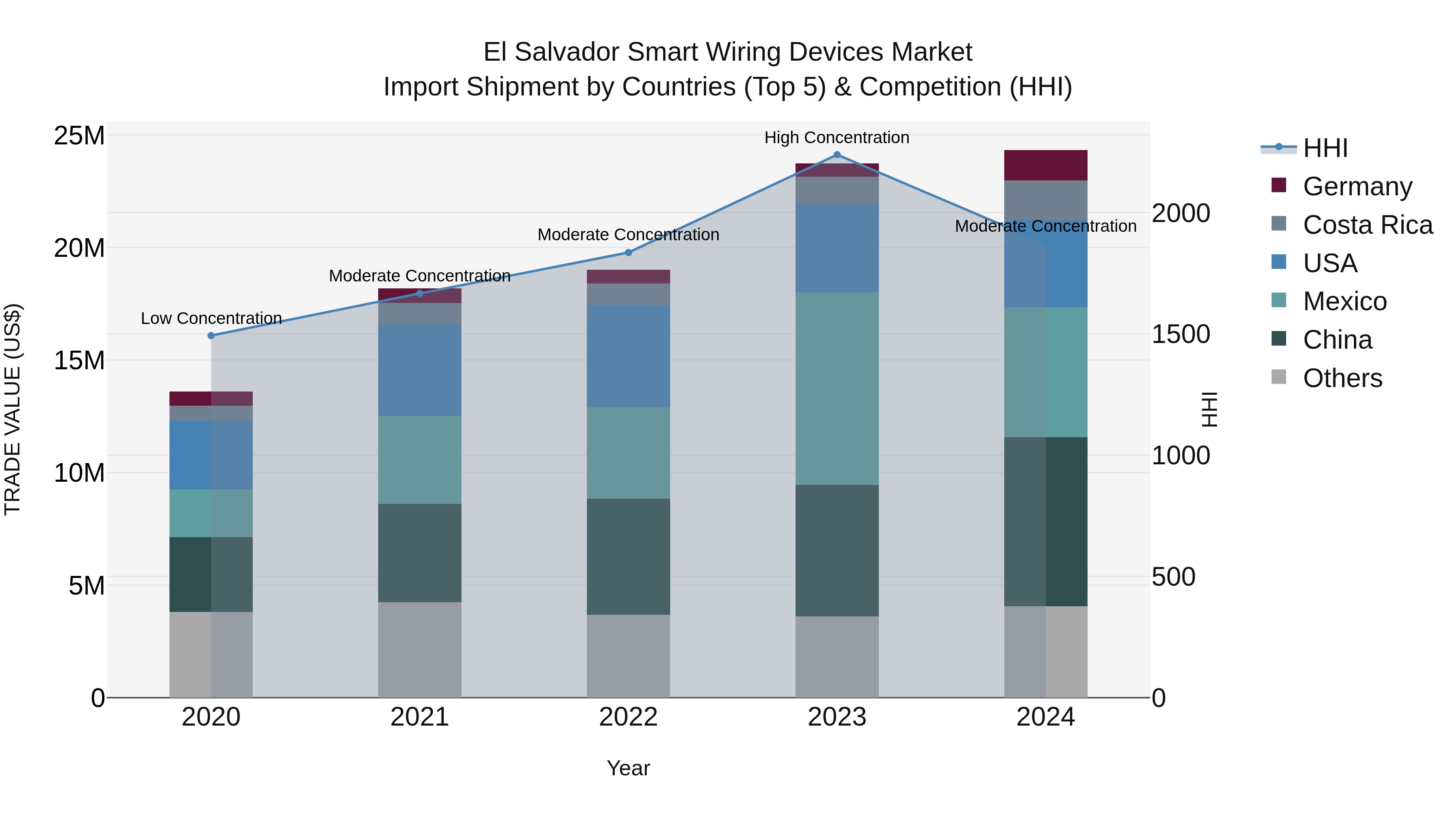El Salvador Smart Wiring Devices Market Top 5 Importing Countries and Market Competition (HHI) Analysis