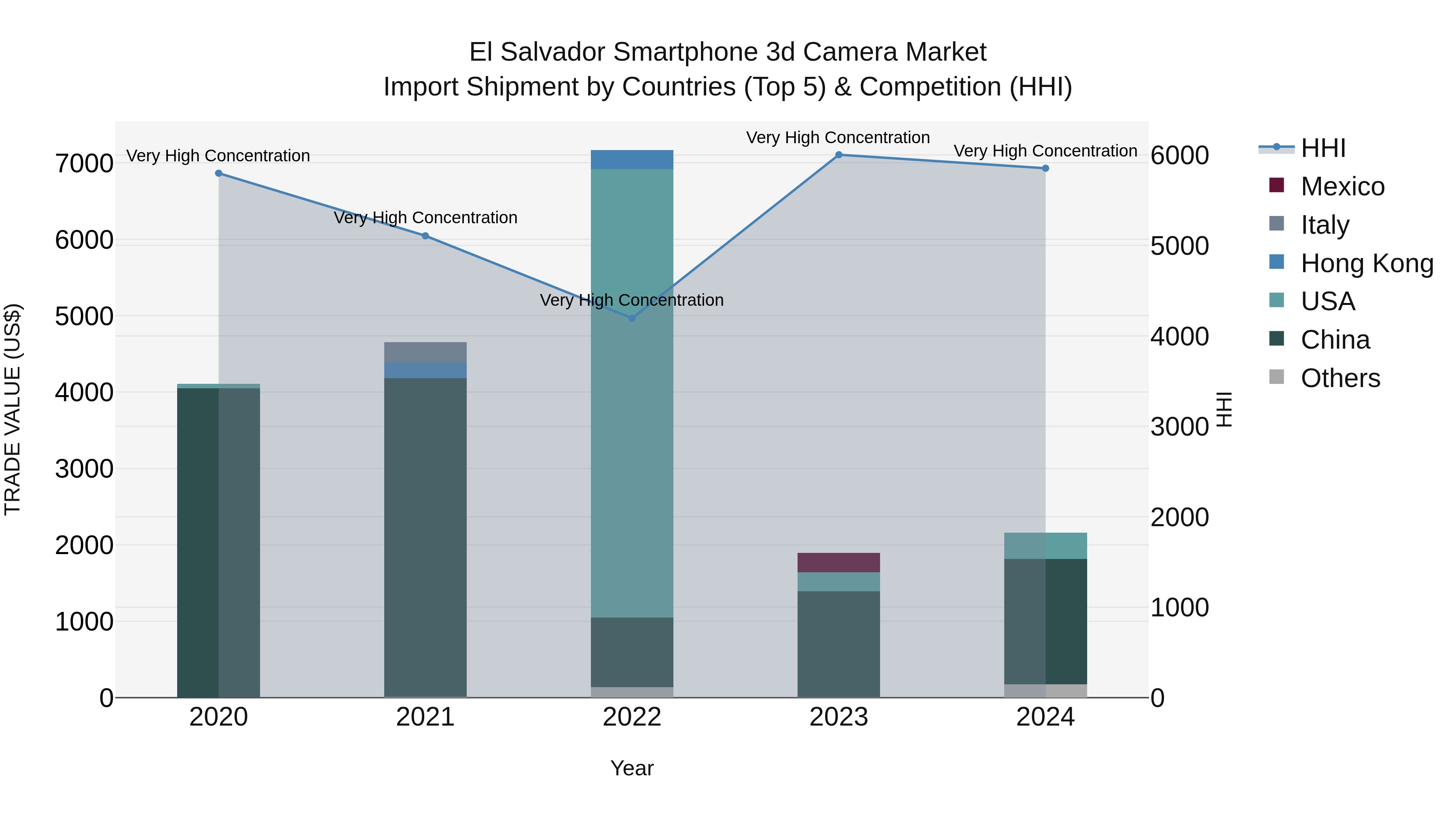 El Salvador Smartphone 3D Camera Market Top 5 Importing Countries and Market Competition (HHI) Analysis