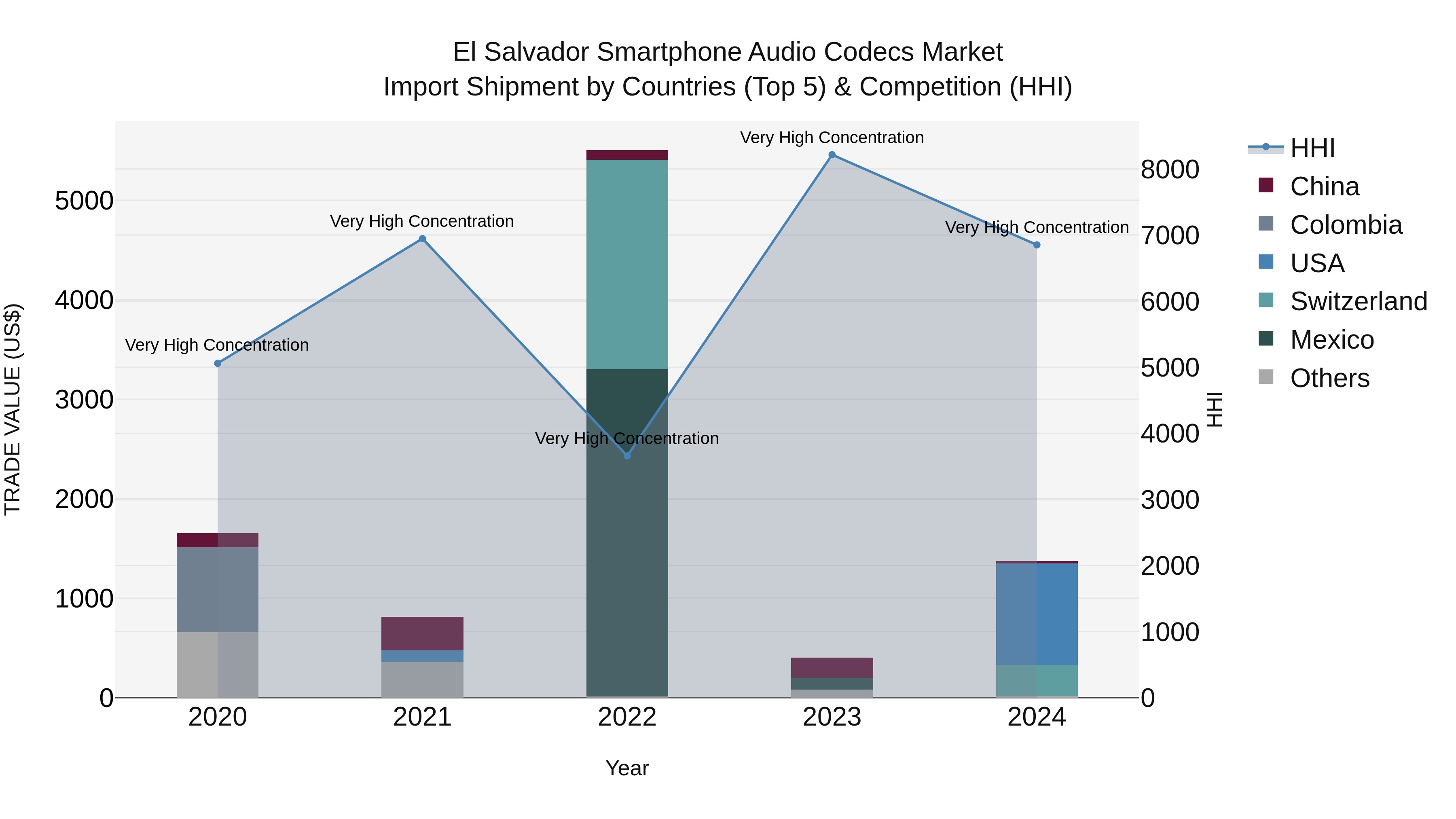 El Salvador Smartphone Audio Codecs Market Top 5 Importing Countries and Market Competition (HHI) Analysis