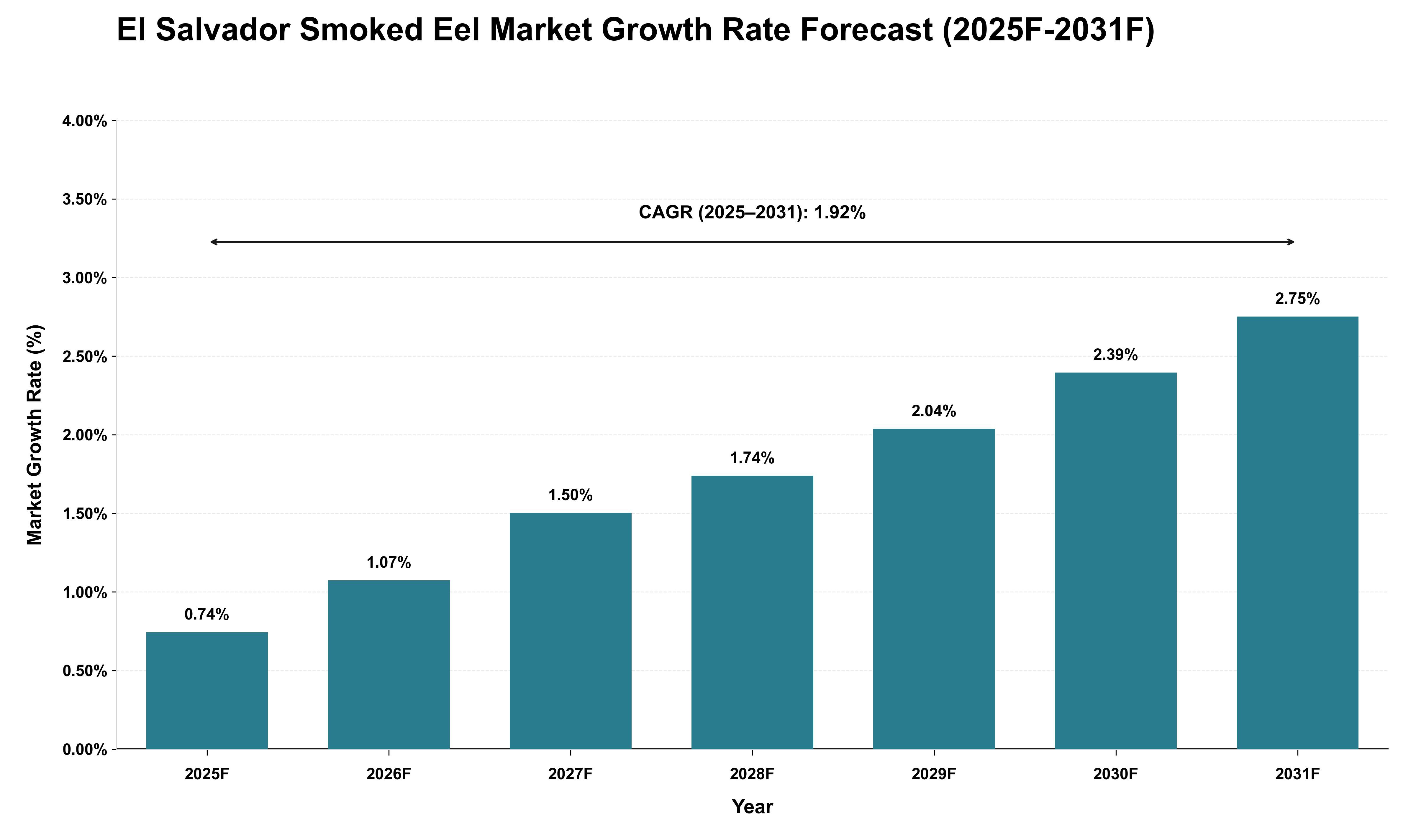 El Salvador Smoked Eel Market Growth Rate Analysis (2025 - 2031)