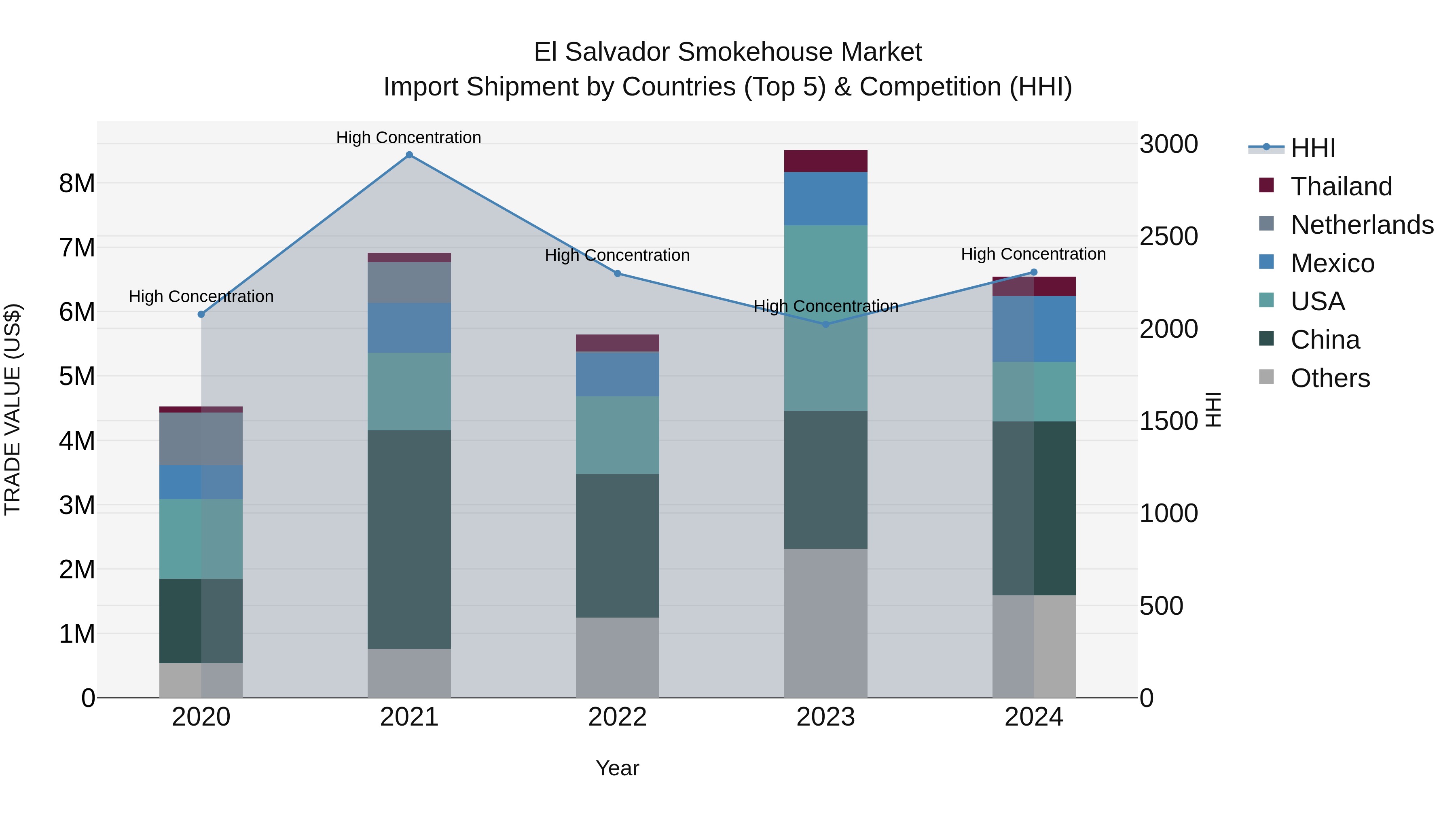 El Salvador Smokehouse Market Top 5 Importing Countries and Market Competition (HHI) Analysis