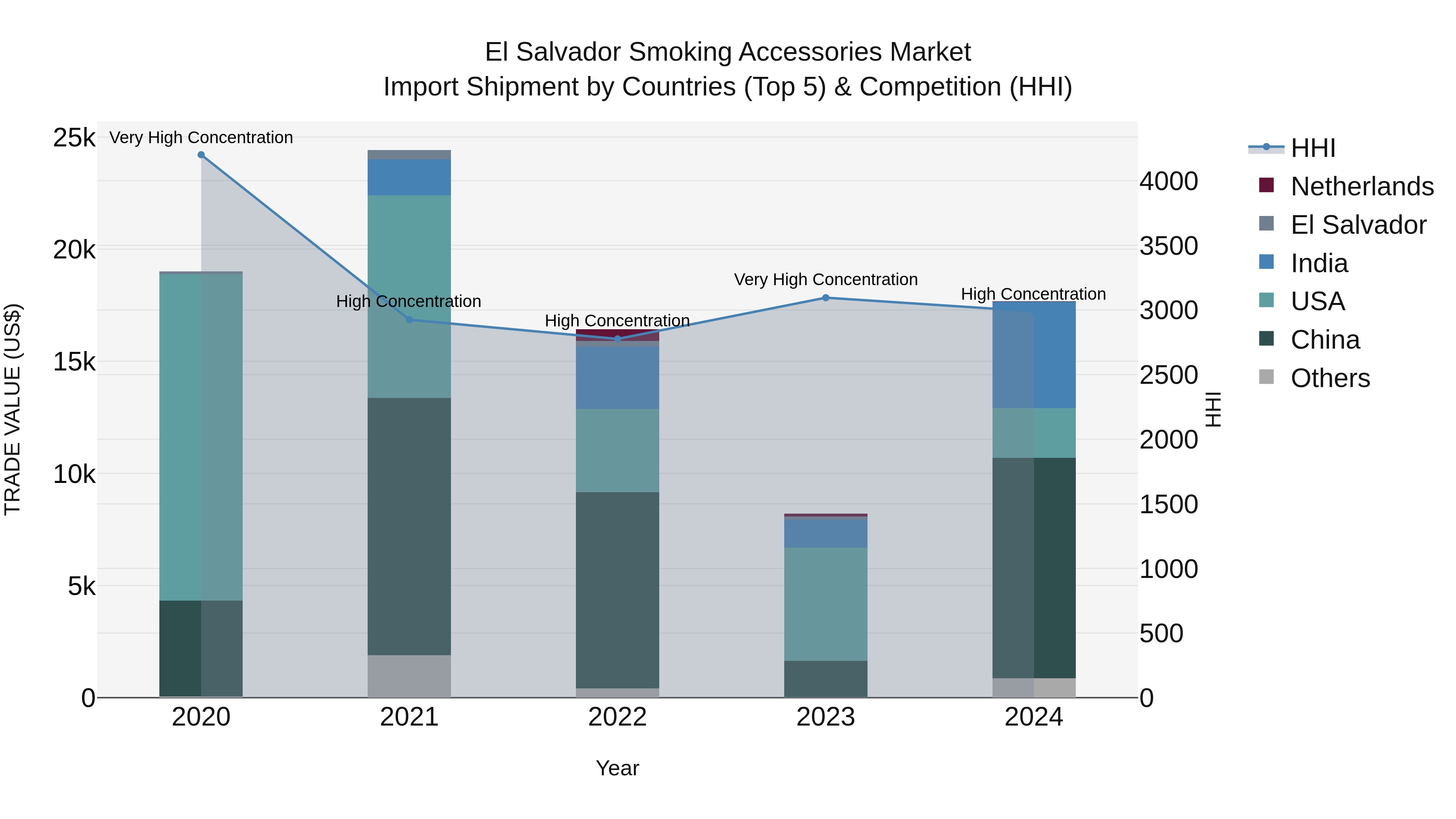 El Salvador Smoking Accessories Market Top 5 Importing Countries and Market Competition (HHI) Analysis