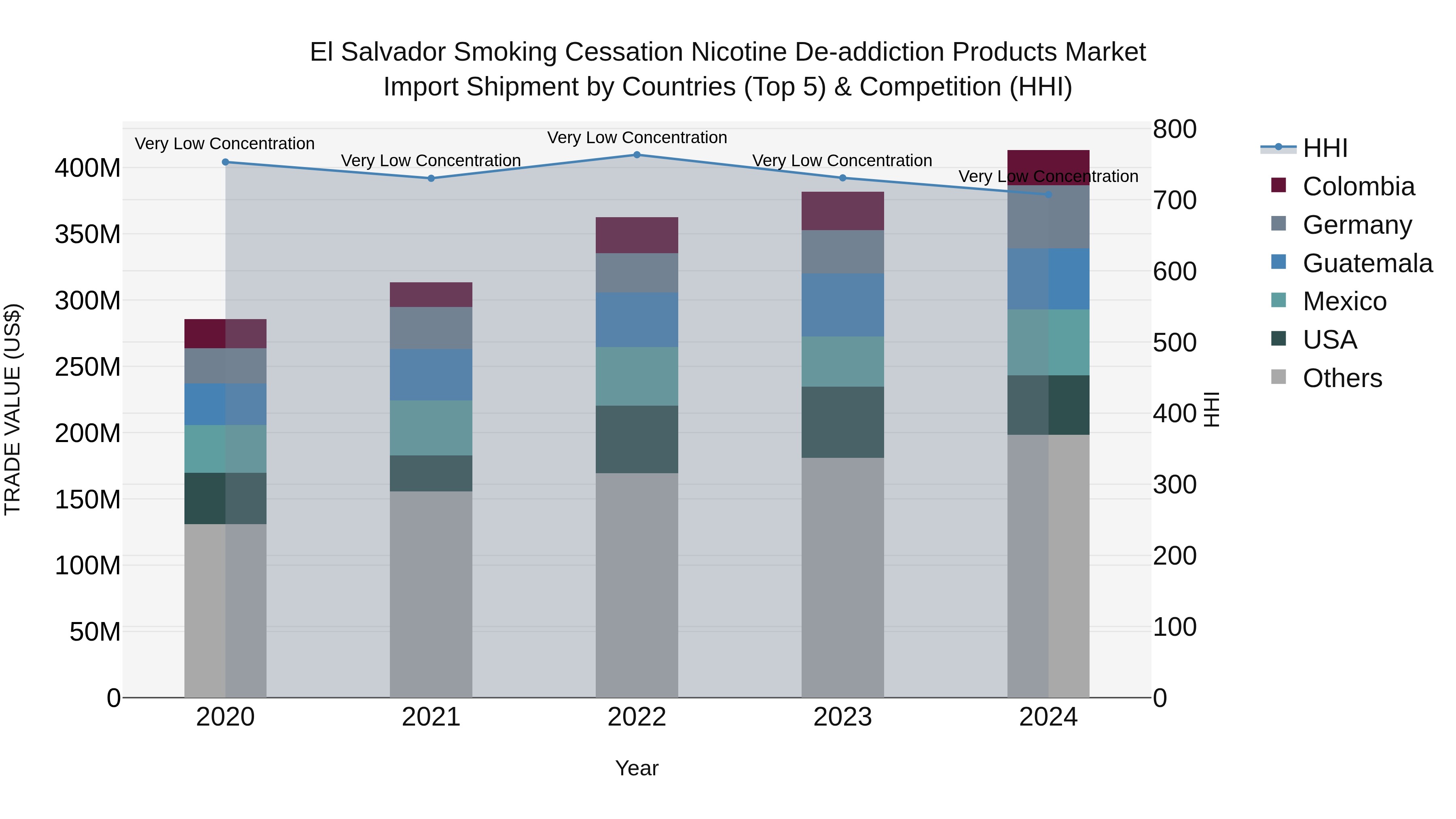 El Salvador Smoking Cessation Nicotine De Addiction Products Market Top 5 Importing Countries and Market Competition (HHI) Analysis