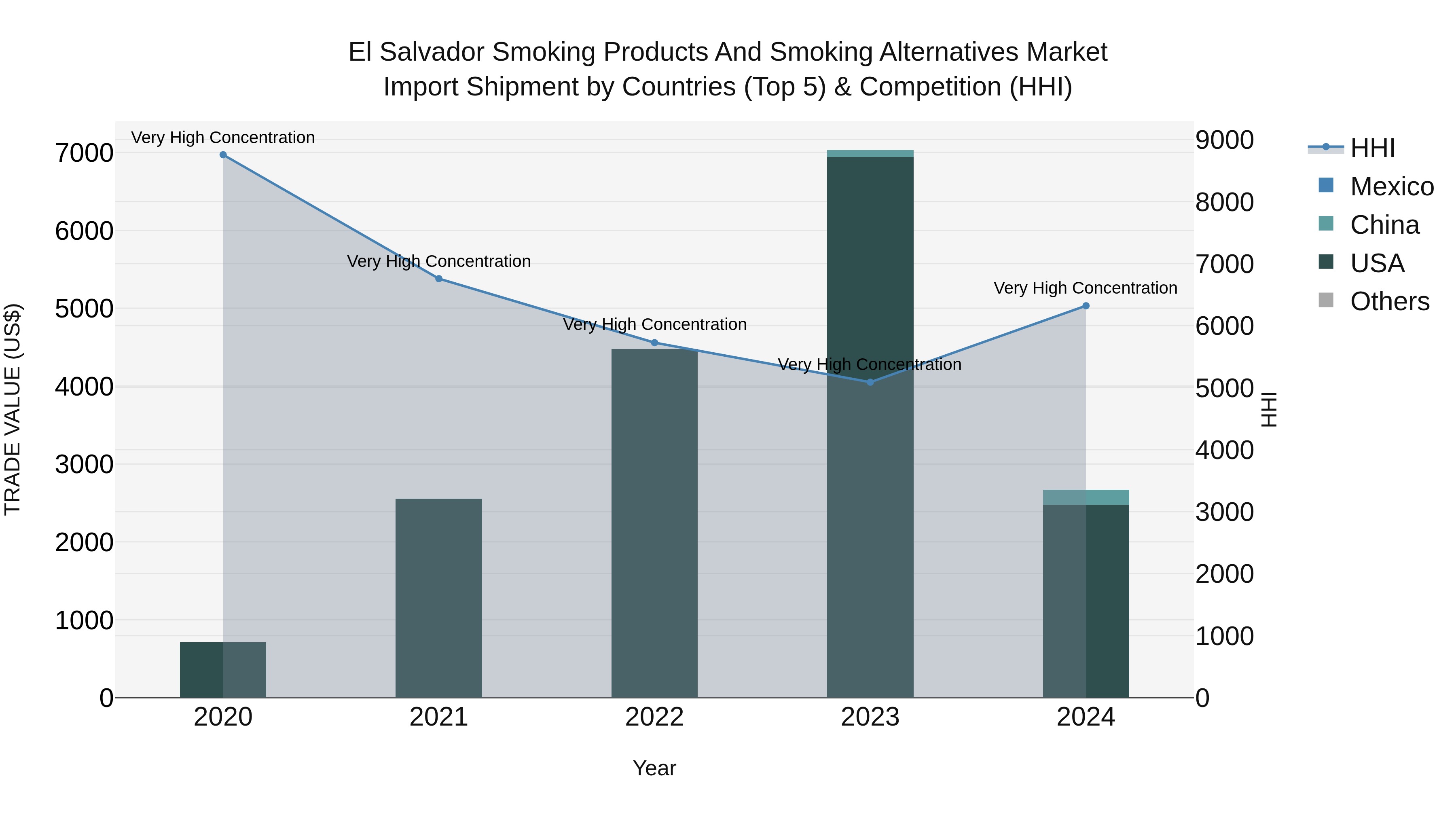 El Salvador Smoking Products And Smoking Alternatives Market Top 5 Importing Countries and Market Competition (HHI) Analysis