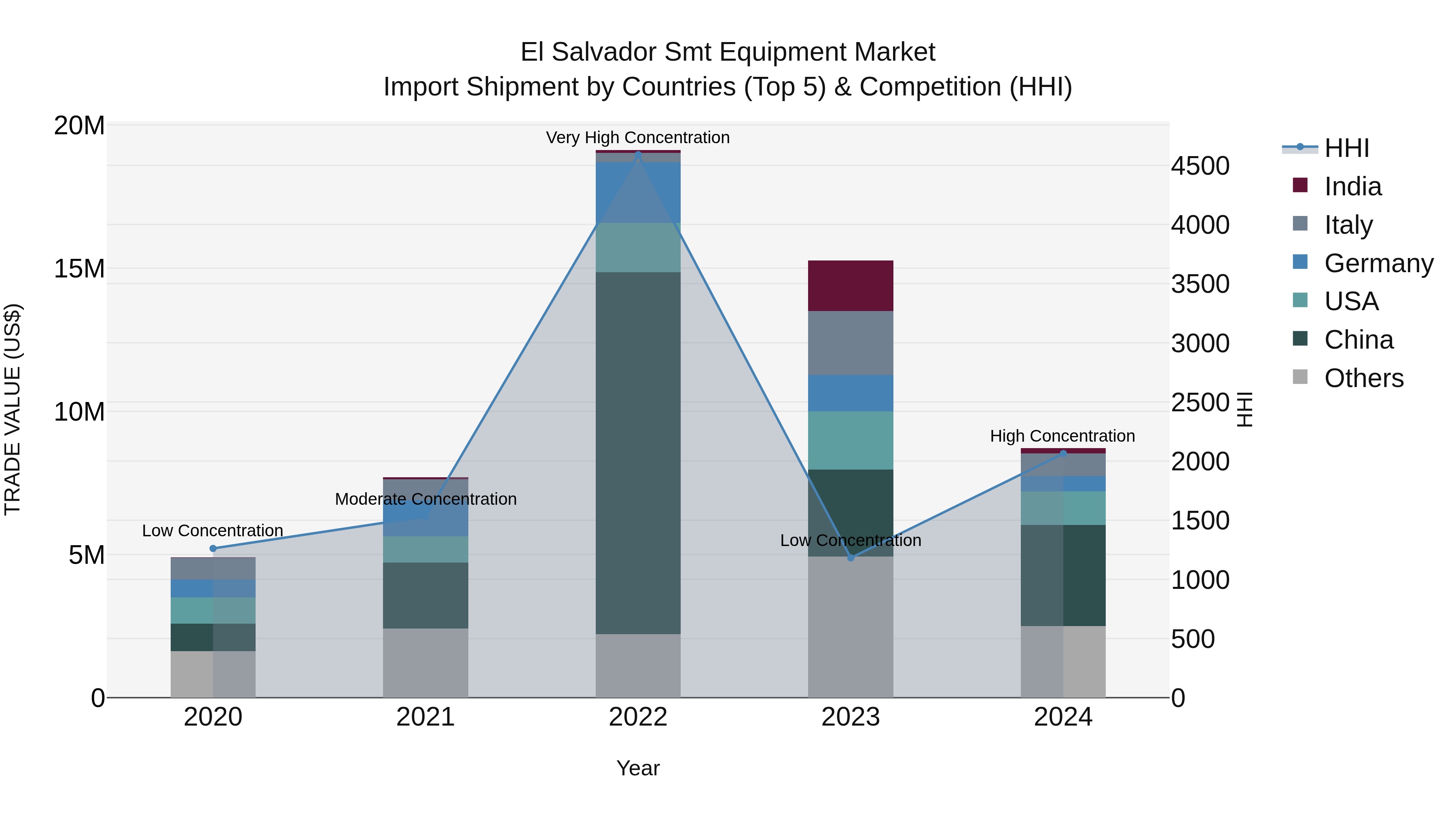 El Salvador Smt Equipment Market Top 5 Importing Countries and Market Competition (HHI) Analysis