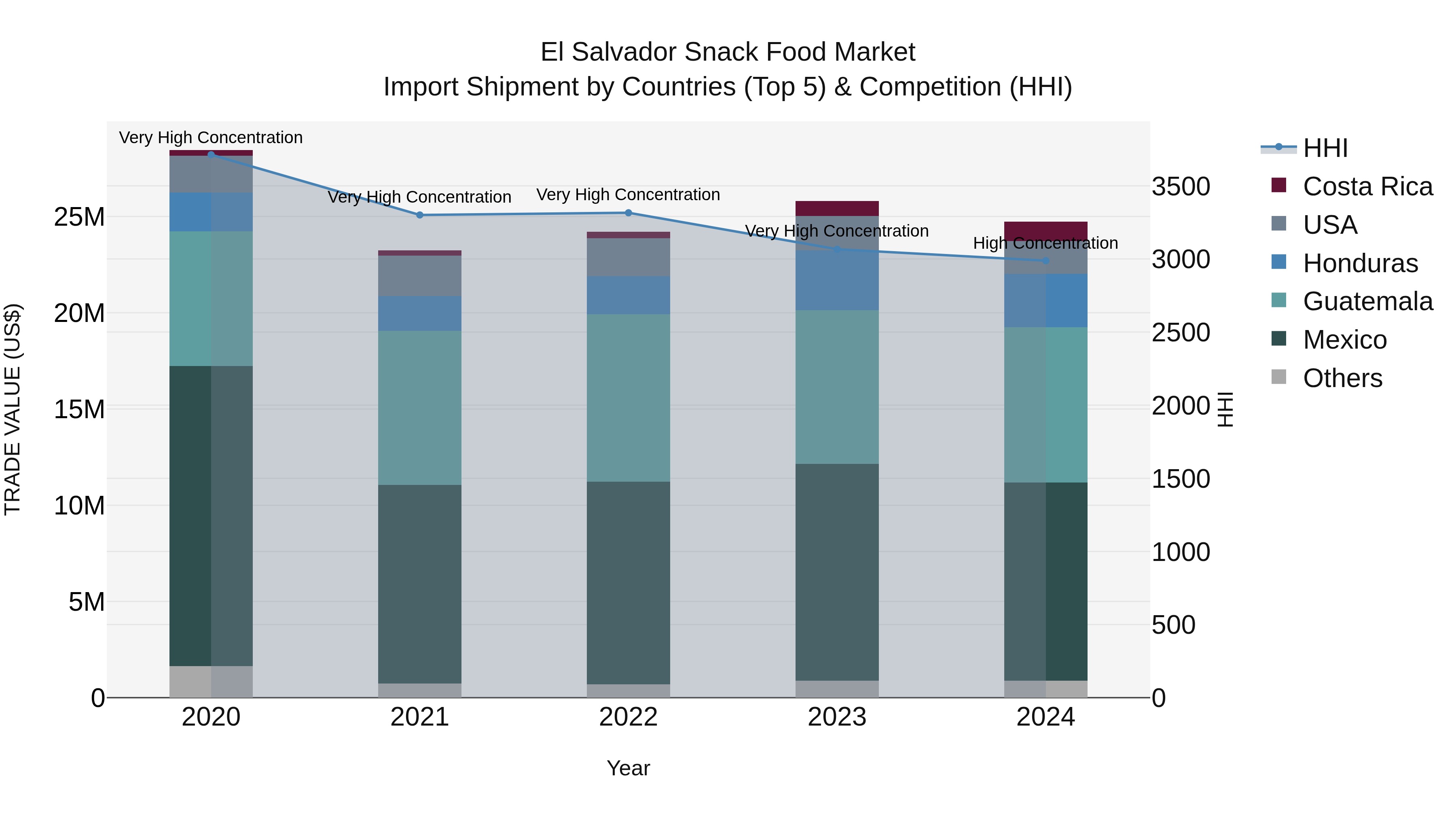 El Salvador Snack Food Market Top 5 Importing Countries and Market Competition (HHI) Analysis
