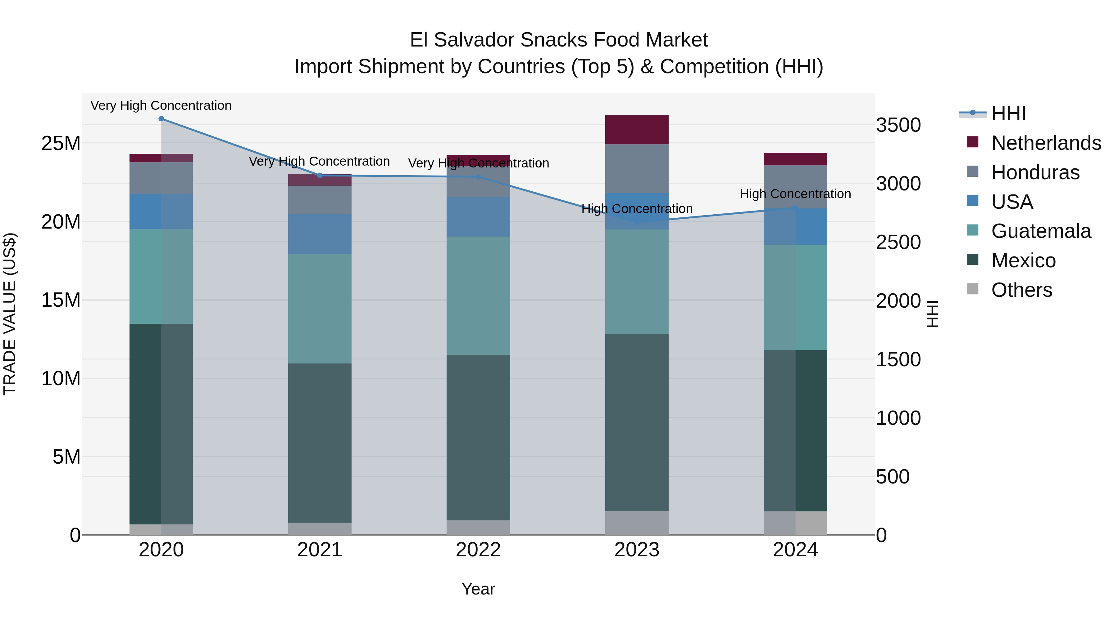 El Salvador Snacks Food Market Top 5 Importing Countries and Market Competition (HHI) Analysis
