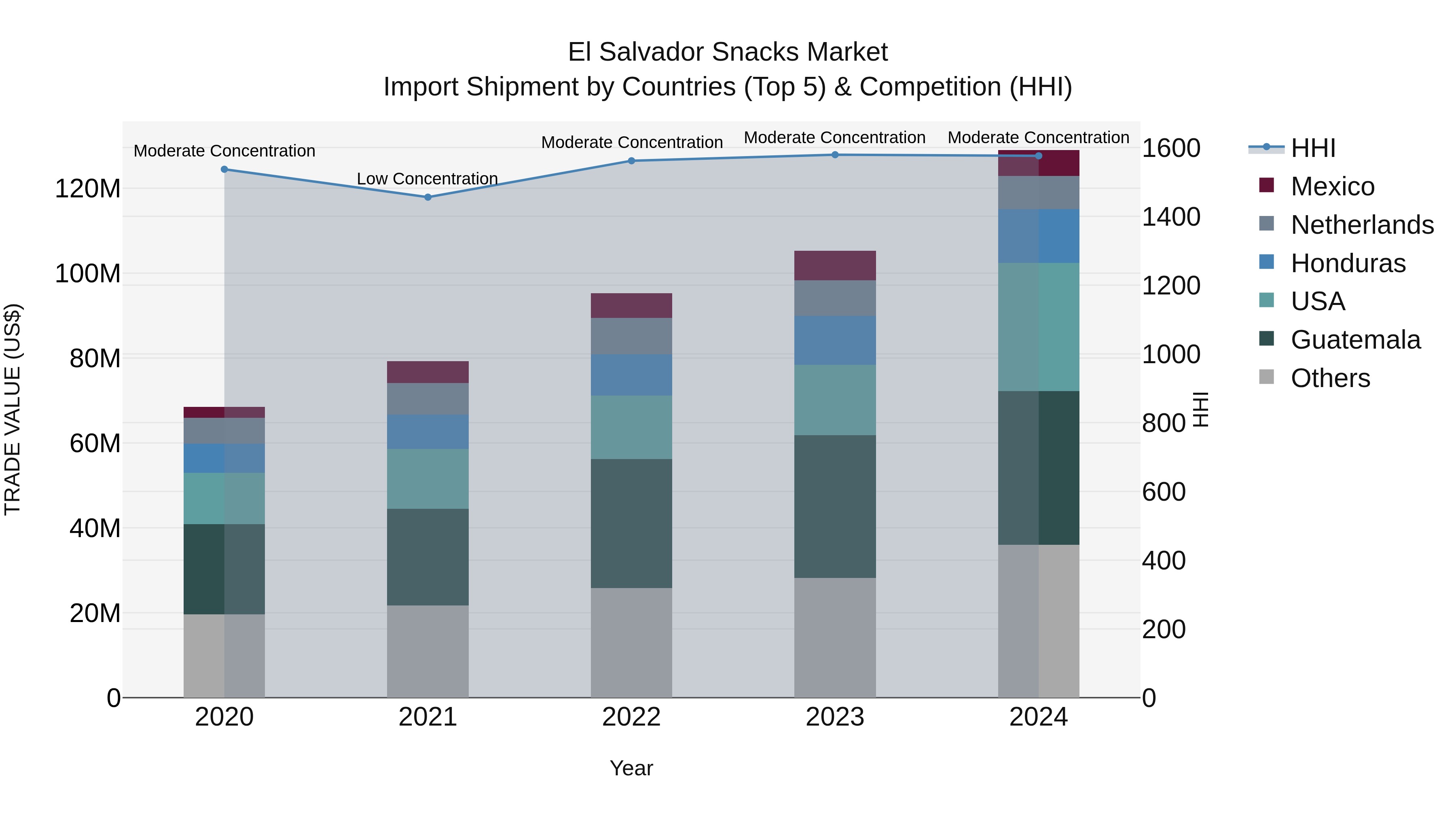 El Salvador Snacks Market Top 5 Importing Countries and Market Competition (HHI) Analysis