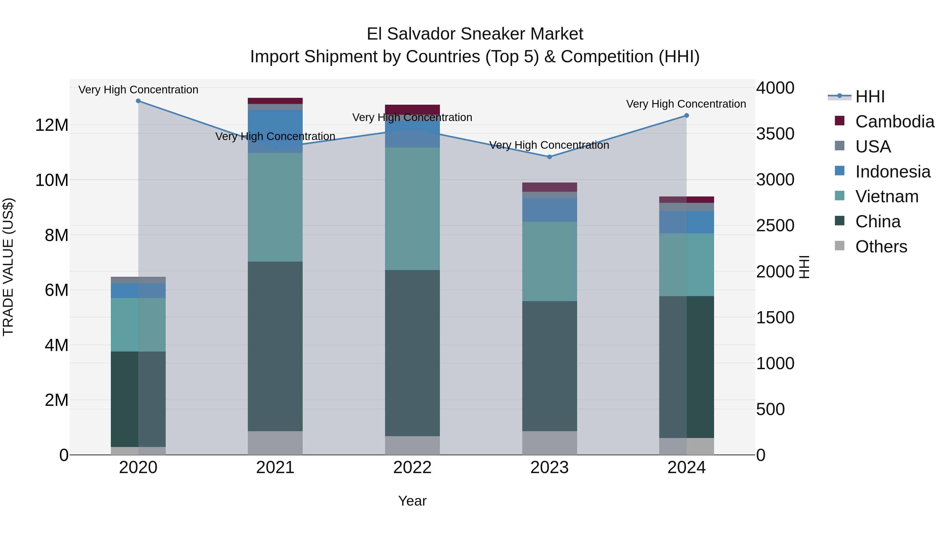 El Salvador Sneaker Market Top 5 Importing Countries and Market Competition (HHI) Analysis