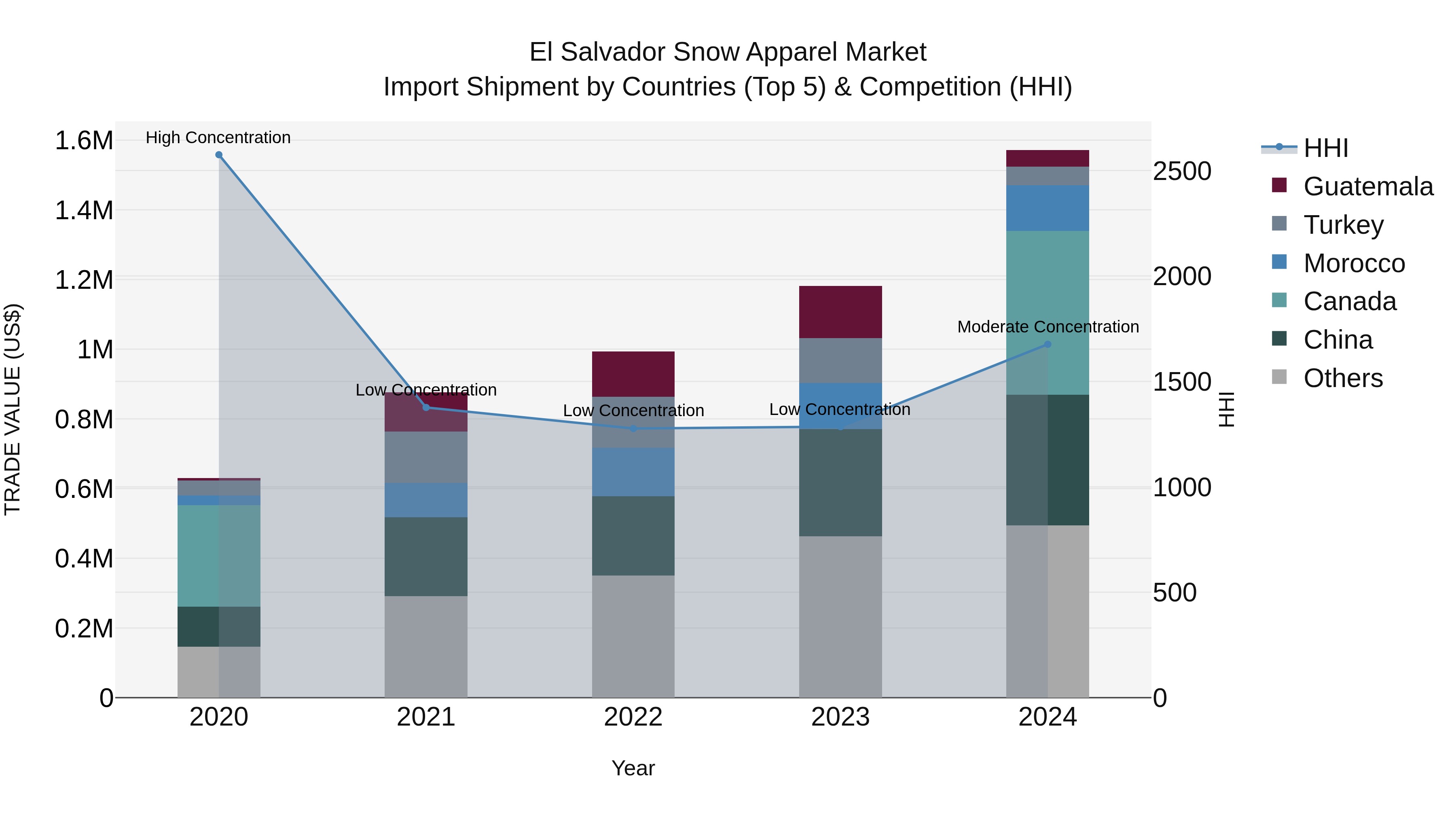 El Salvador Snow Apparel Market Top 5 Importing Countries and Market Competition (HHI) Analysis