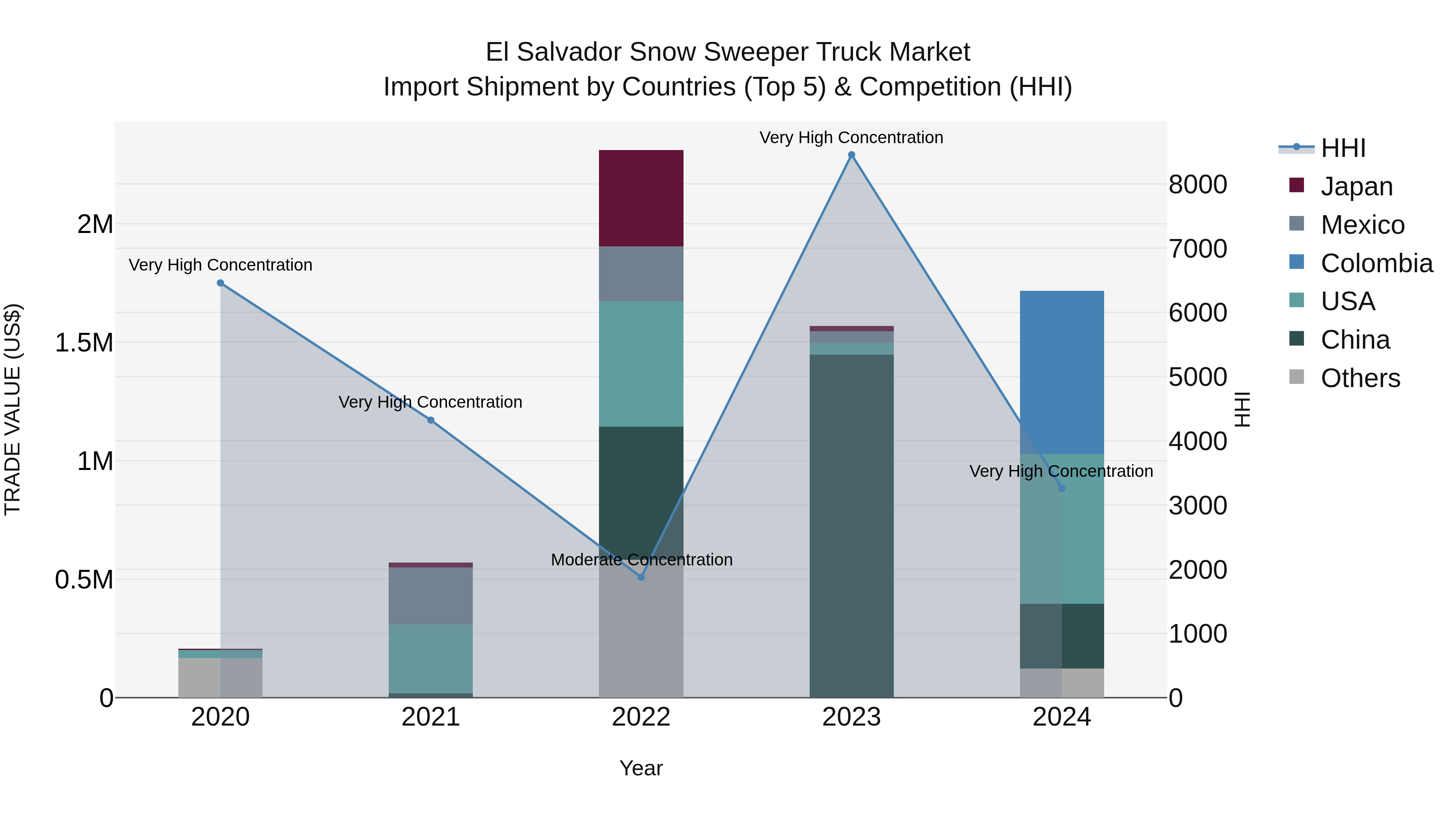 El Salvador Snow Sweeper Truck Market Top 5 Importing Countries and Market Competition (HHI) Analysis
