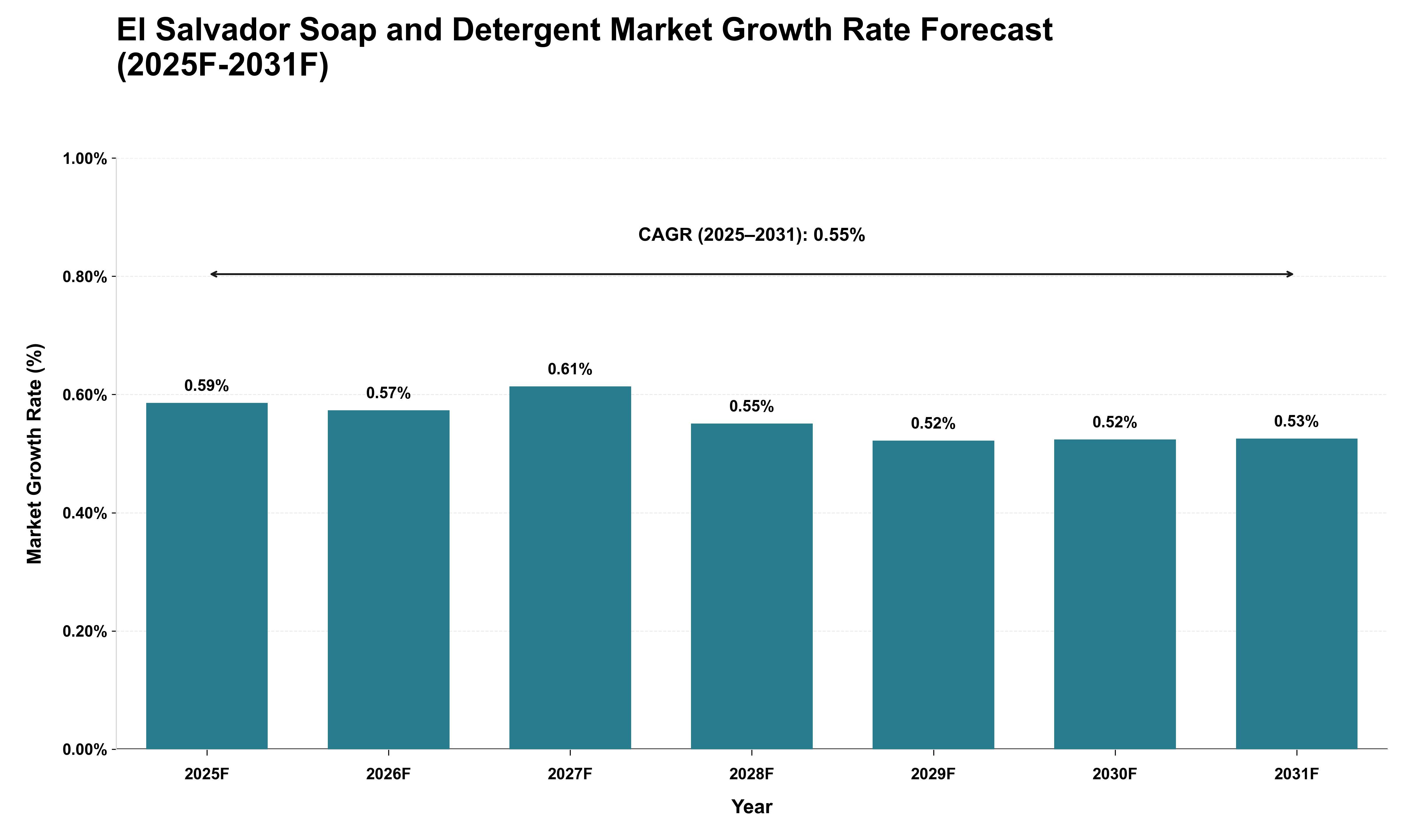 El Salvador Soap and Detergent Market Growth Rate Analysis (2025 - 2031)