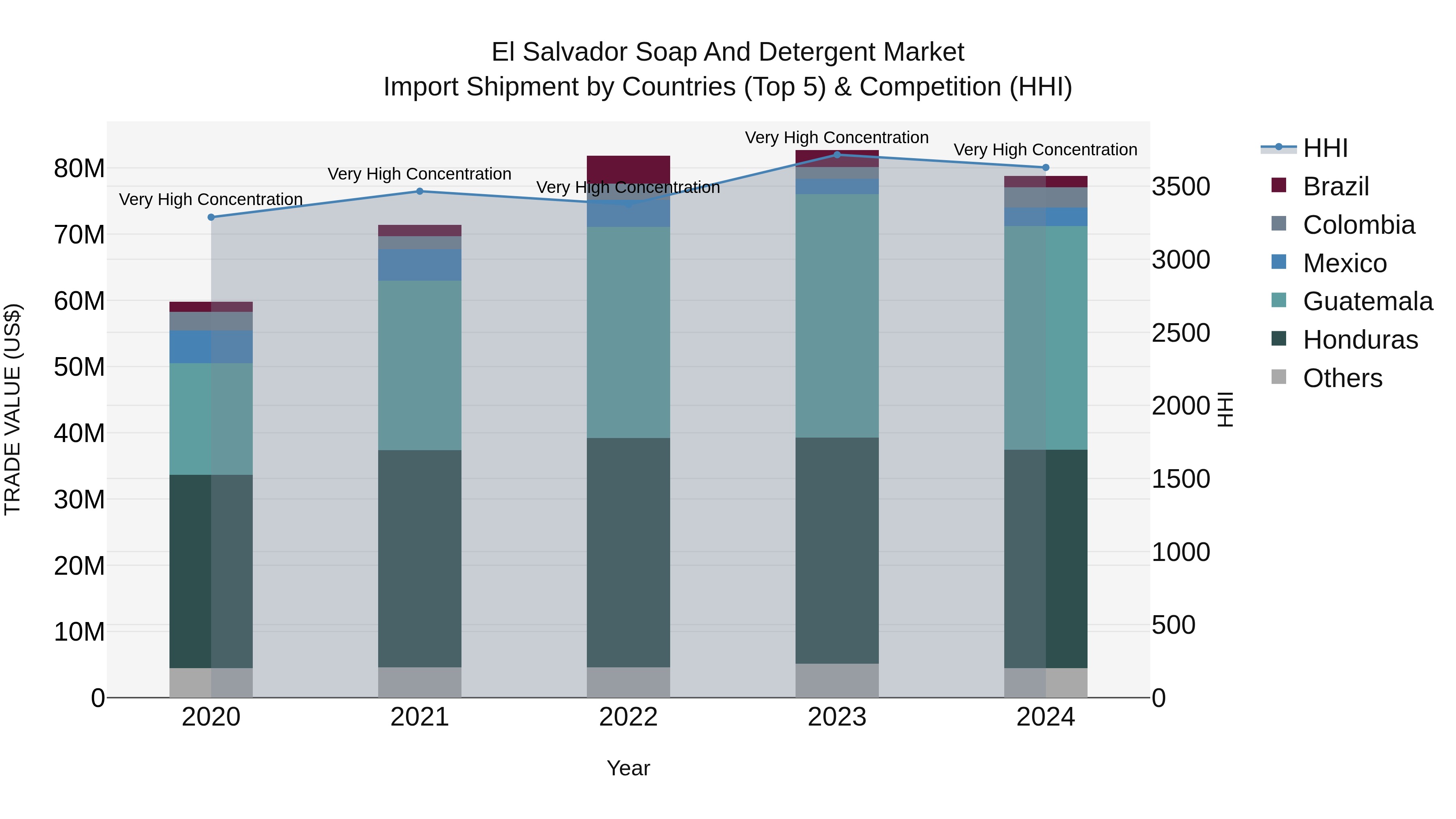 El Salvador Soap And Detergent Market Top 5 Importing Countries and Market Competition (HHI) Analysis