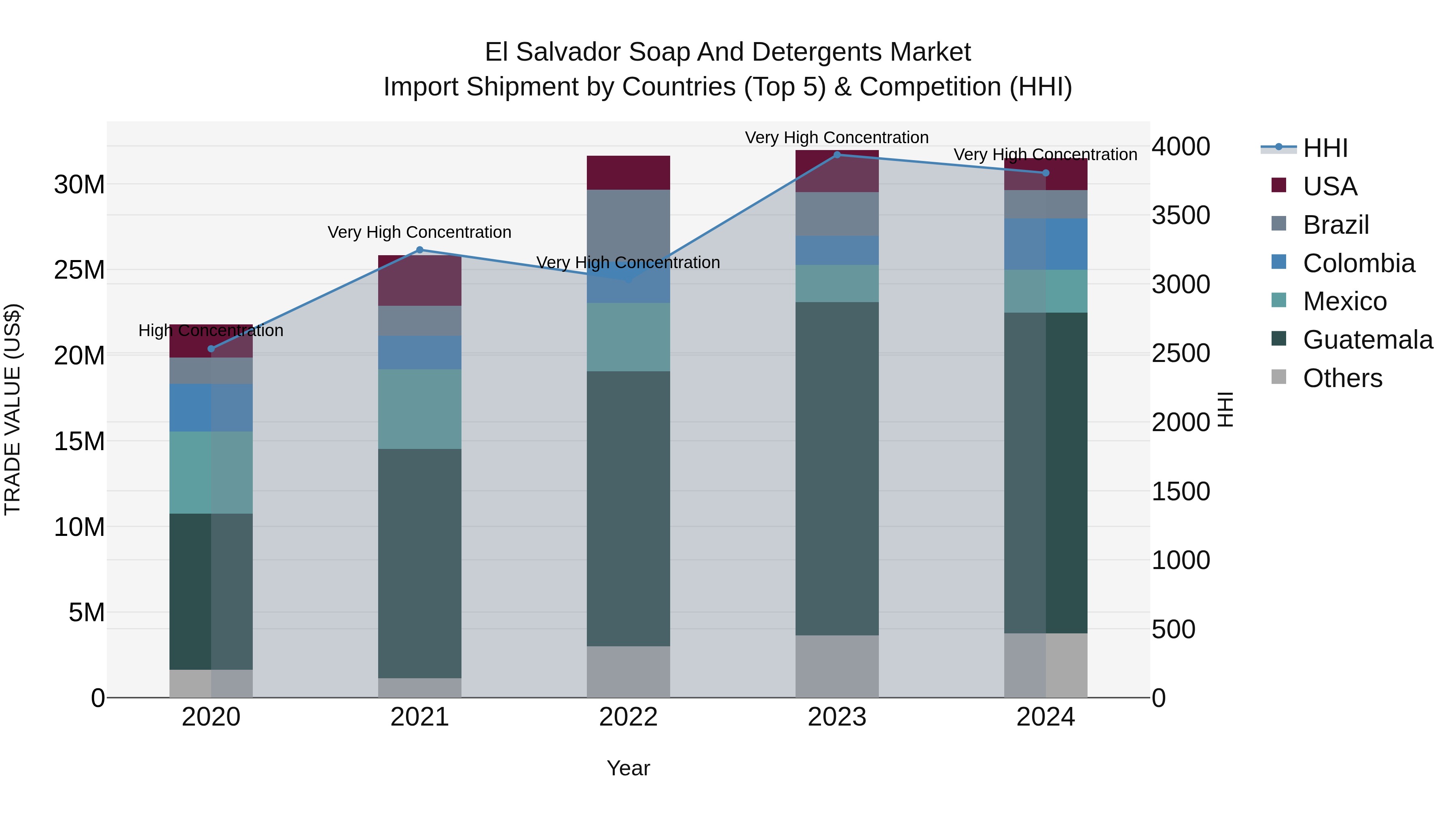 El Salvador Soap And Detergents Market Top 5 Importing Countries and Market Competition (HHI) Analysis