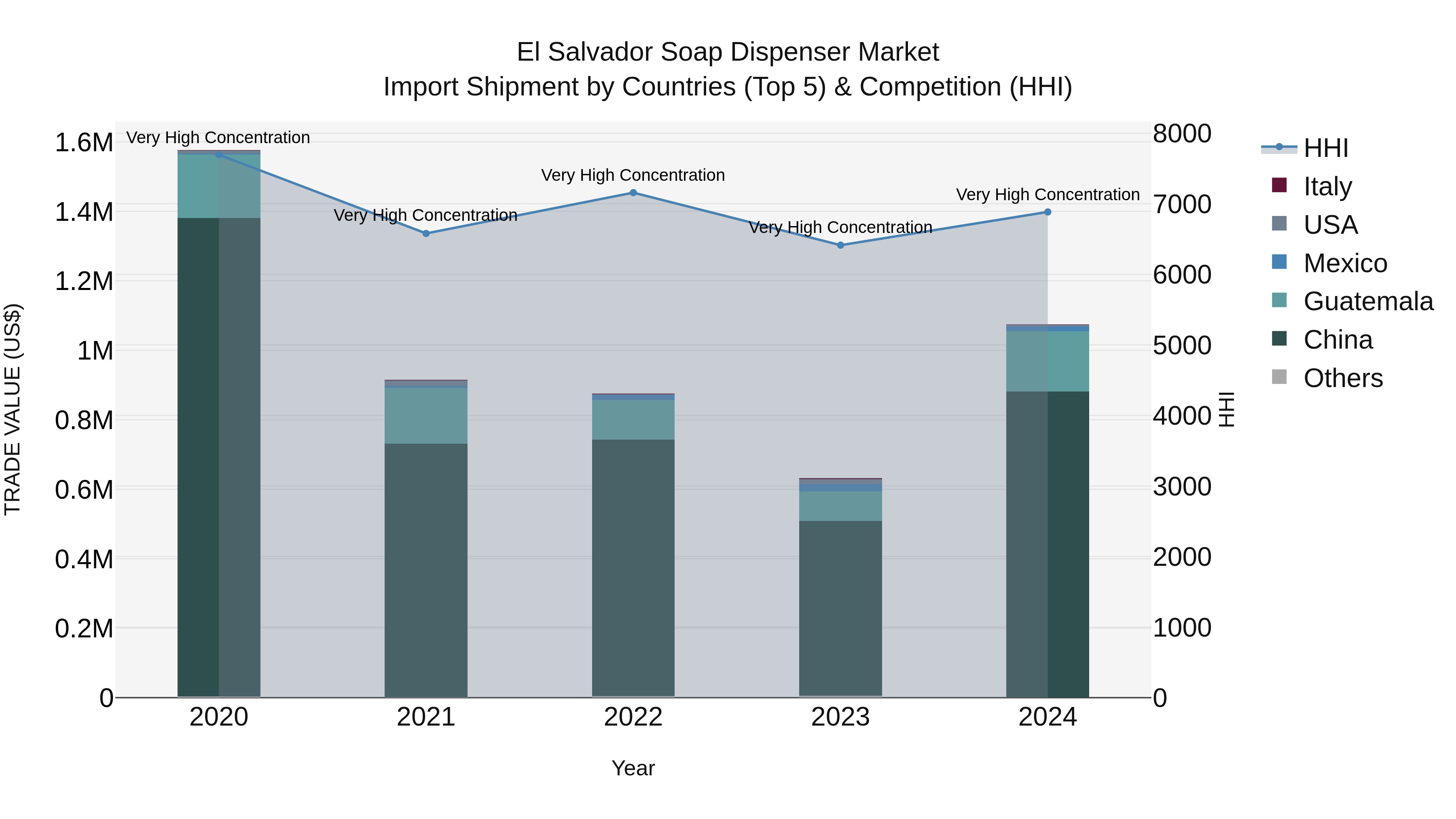 El Salvador Soap Dispenser Market Top 5 Importing Countries and Market Competition (HHI) Analysis