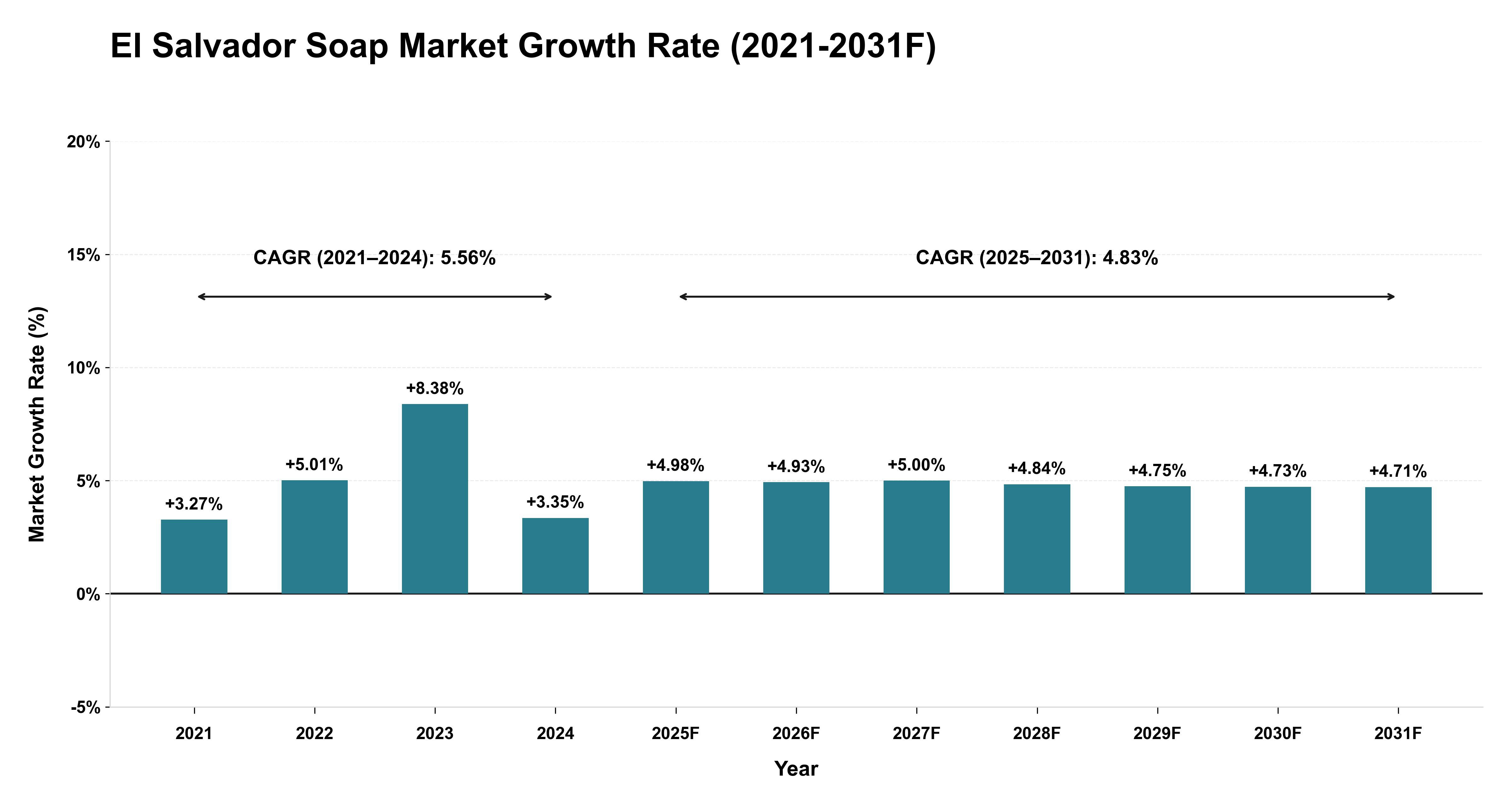 El Salvador Soap Market Year-wise Growth Rate (2021-2031F)