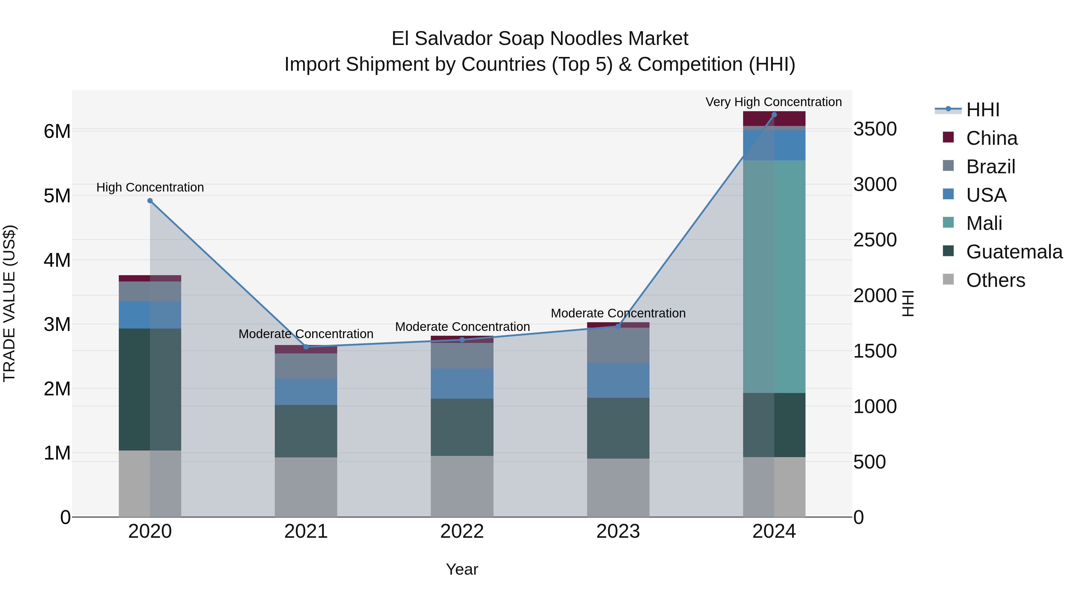 El Salvador Soap Noodles Market Top 5 Importing Countries and Market Competition (HHI) Analysis
