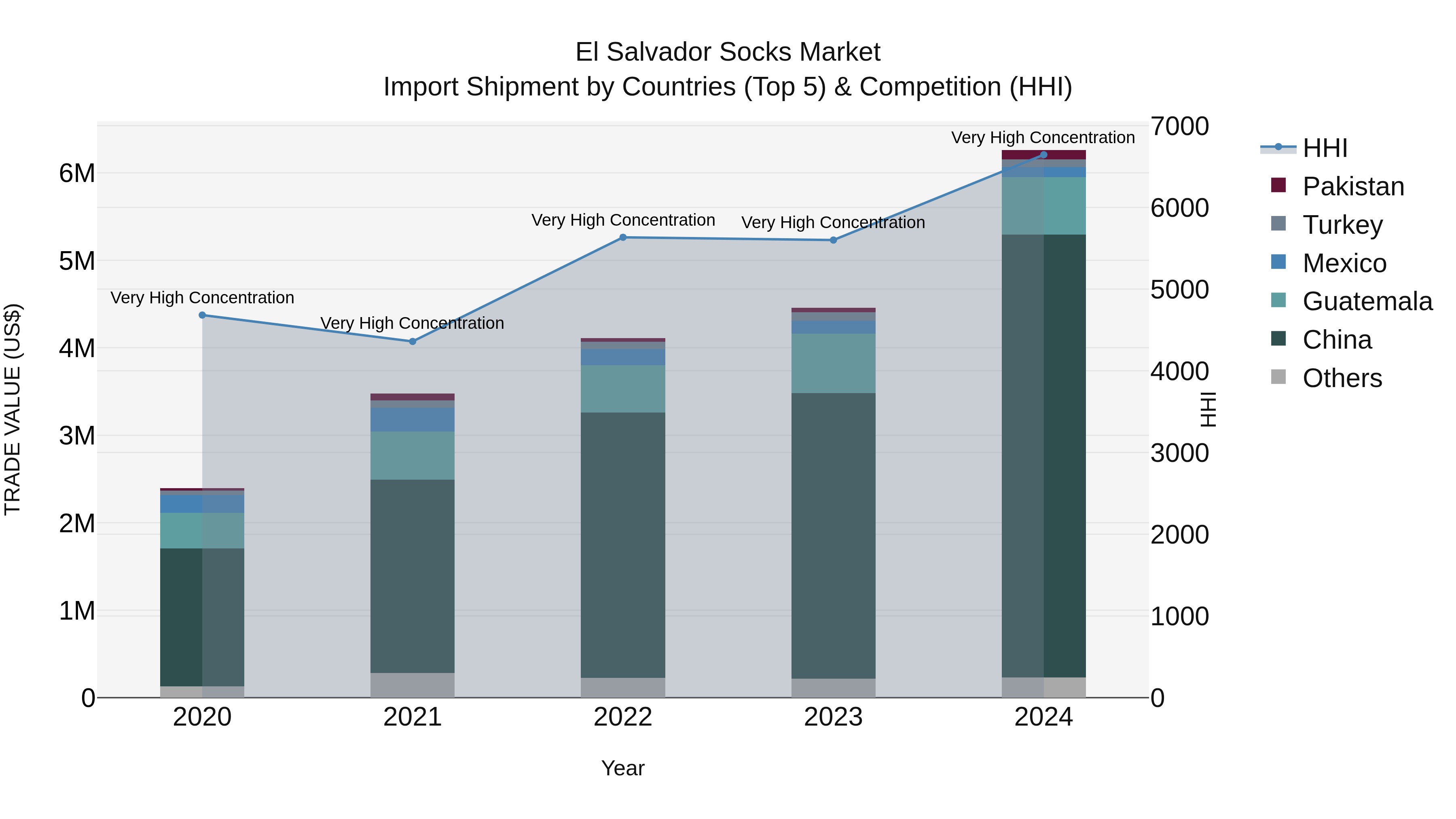 El Salvador Socks Market Top 5 Importing Countries and Market Competition (HHI) Analysis